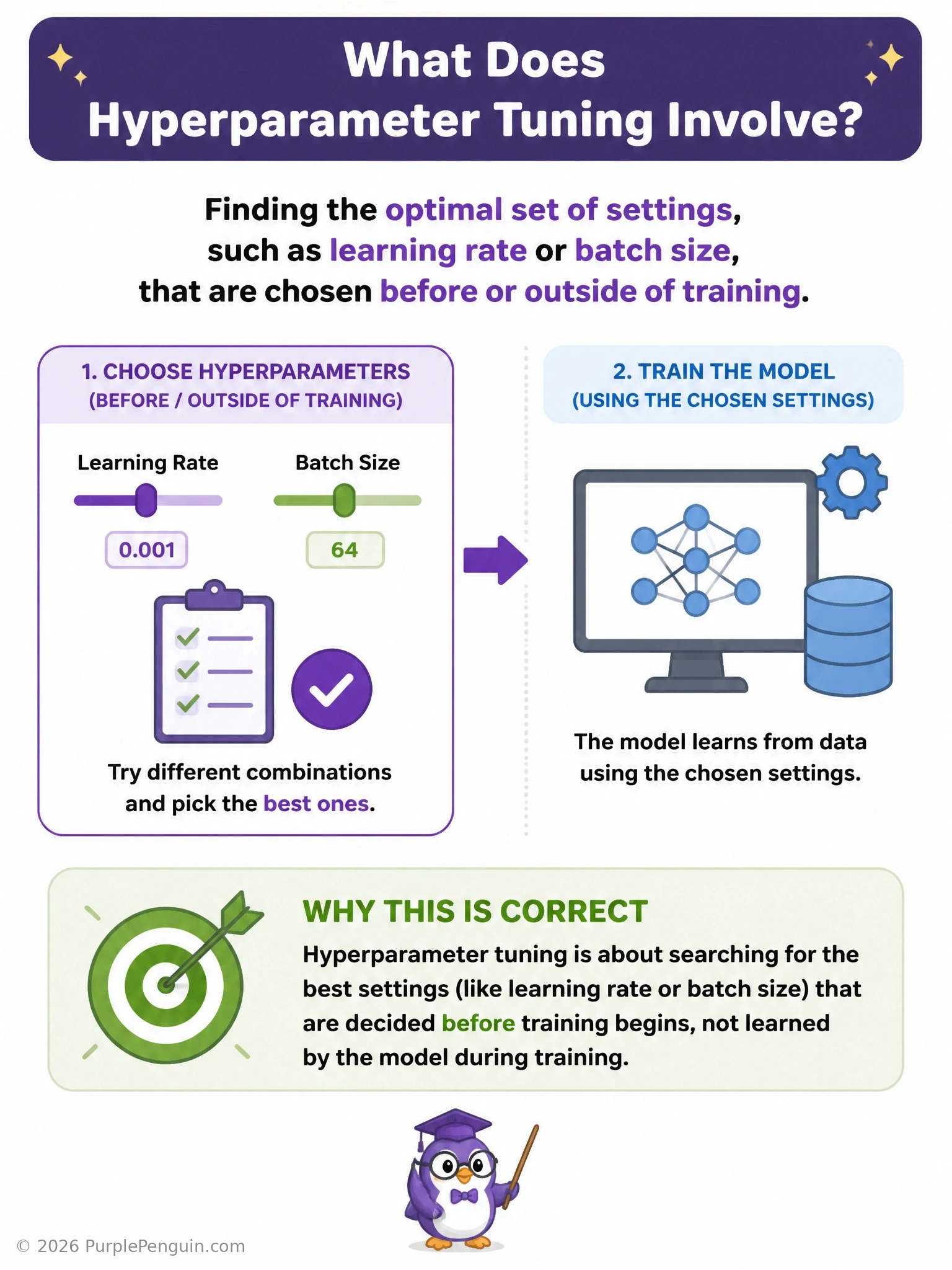 Diagram of a control panel with dials labeled learning rate, batch size, and dropout rate being searched over (grid search or random search) to find the best-performing combination on a validation set, contrasted with the separate automatic process of weight learning during training.