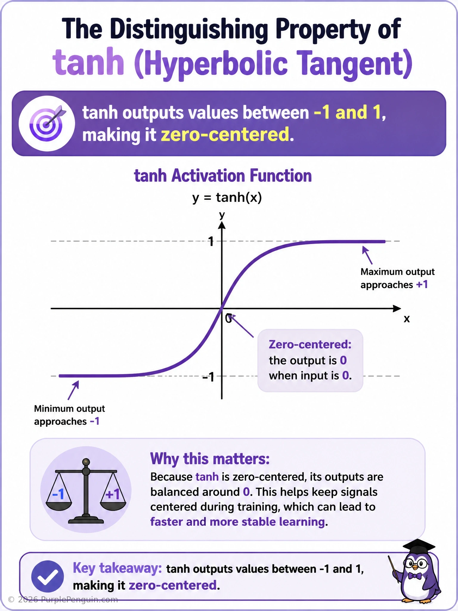 Diagram comparing three activation function curves side by side: sigmoid squashing into (0,1), tanh squashing into (-1,1) and centered on zero, and ReLU zeroing negative inputs while passing positive inputs unchanged.