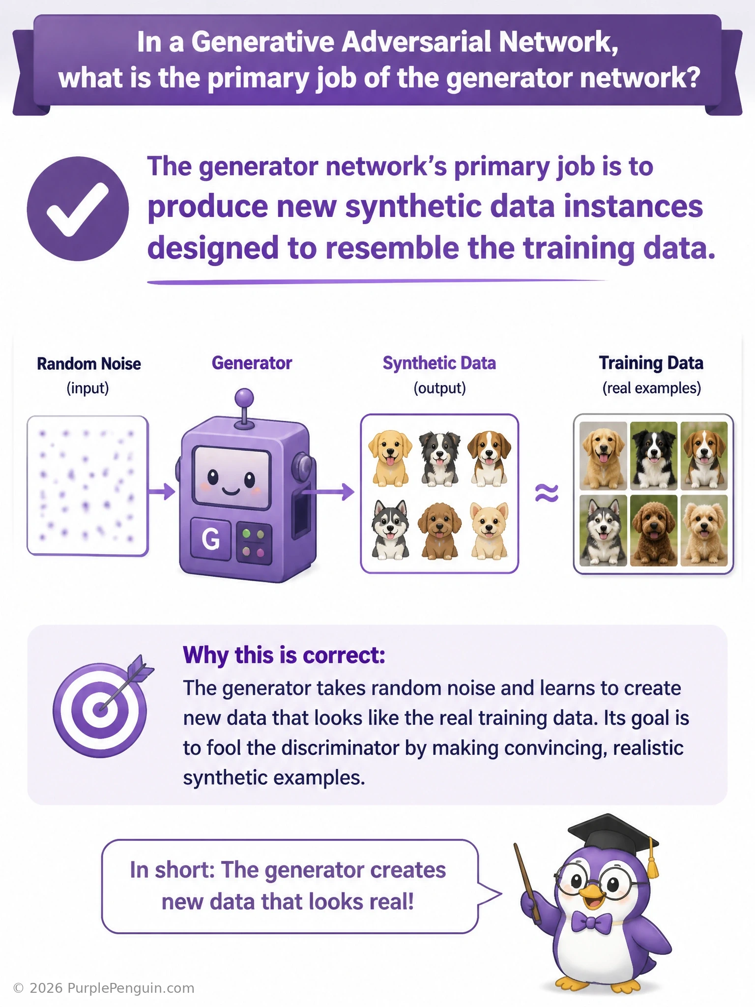 Illustrate a GAN architecture diagram showing random noise flowing into a generator network, the generator producing a synthetic/fake data sample, that sample being compared side by side with a real training sample, and both feeding into a discriminator network with a real-vs-fake decision output. Emphasize the generator's role as the creator of new synthetic instances.