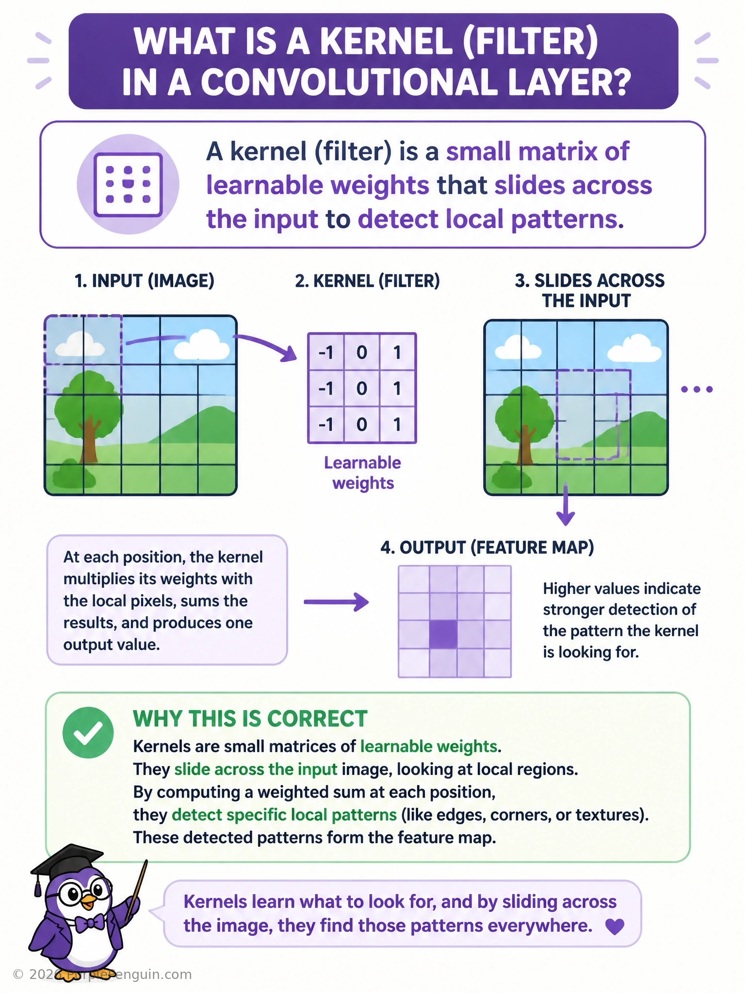 A small 3x3 kernel matrix sliding across a larger input image grid, with an arrow showing it moving stride by stride, and the resulting feature map building up to the side.