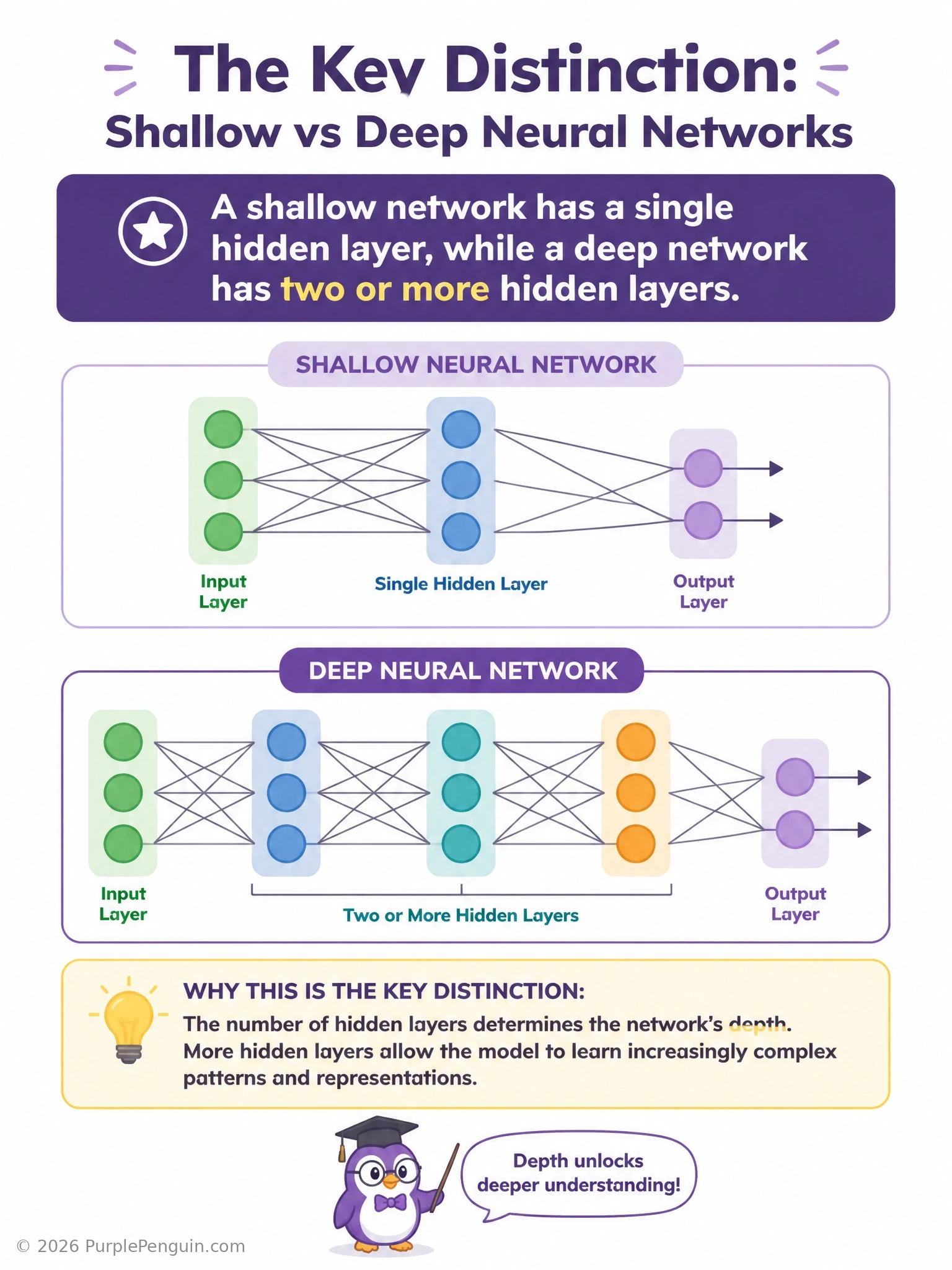 Side-by-side diagrams: a shallow network with input, one hidden layer, output; a deep network with input, several stacked hidden layers, output, with an arrow showing feature abstraction increasing with depth.