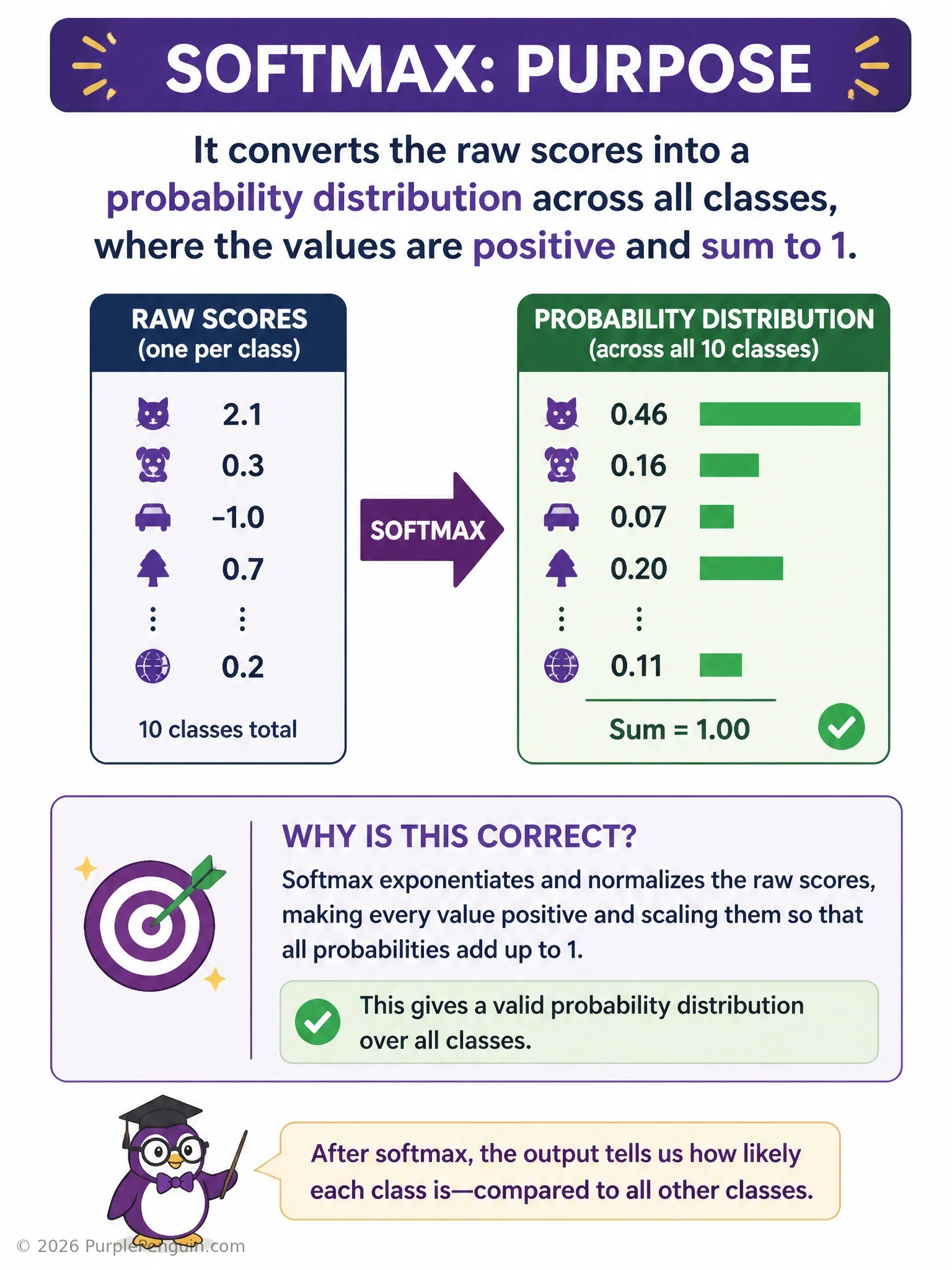 A bar chart of raw logit scores for 10 classes transforming through a softmax function into a second bar chart of probabilities that visibly sum to 1, with the highest bar highlighted.