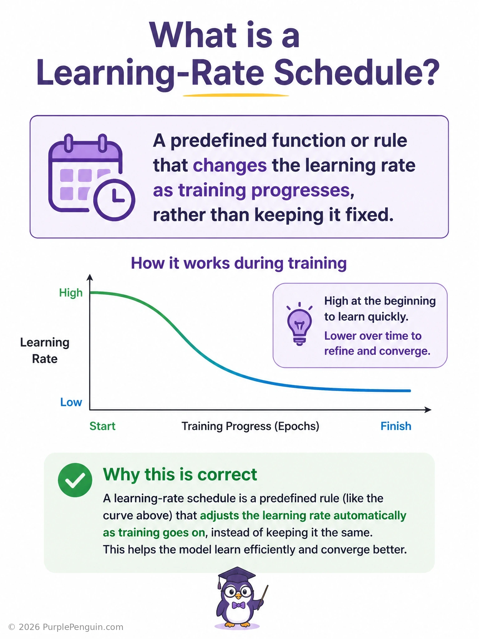 A line graph showing learning rate on the y-axis decreasing over training epochs on the x-axis, following a cosine or step-decay curve, with an inset showing the corresponding loss curve converging more smoothly.