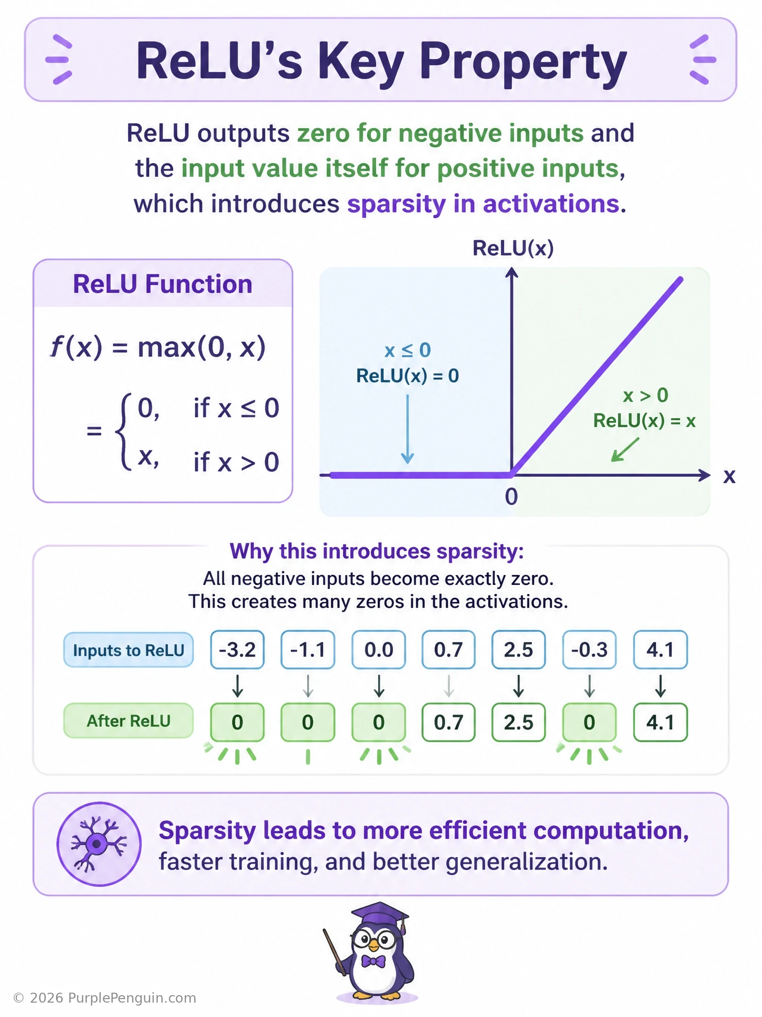 A graph of the ReLU function showing a flat zero line for negative x values and a diagonal line for positive x values, alongside a small network diagram showing some neurons 'off' (zero output) and others 'on' to illustrate sparsity.