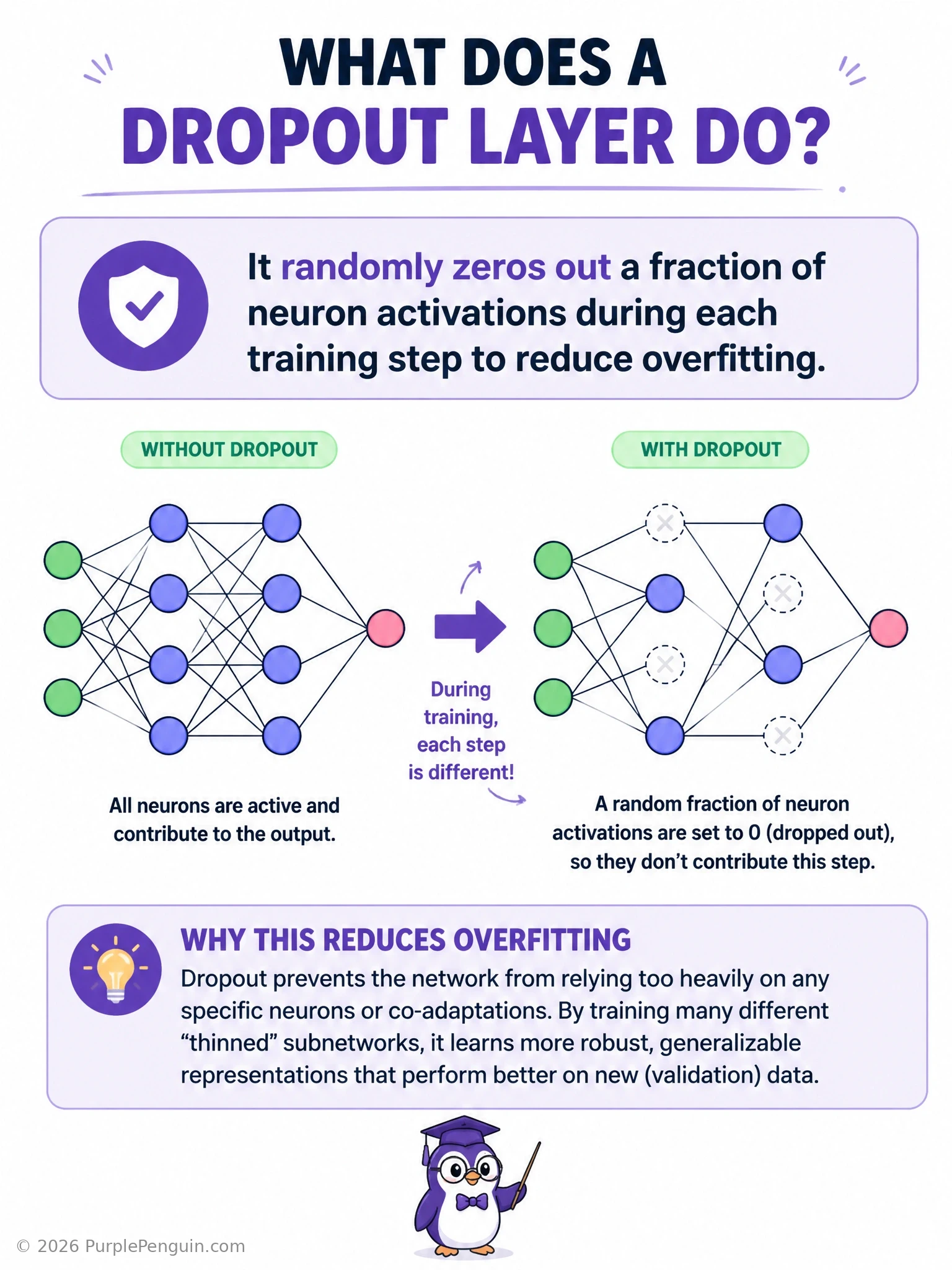 Two versions of the same small neural network side by side: one showing all neurons active, another showing several neurons grayed out and disconnected to represent random dropout during a training step.