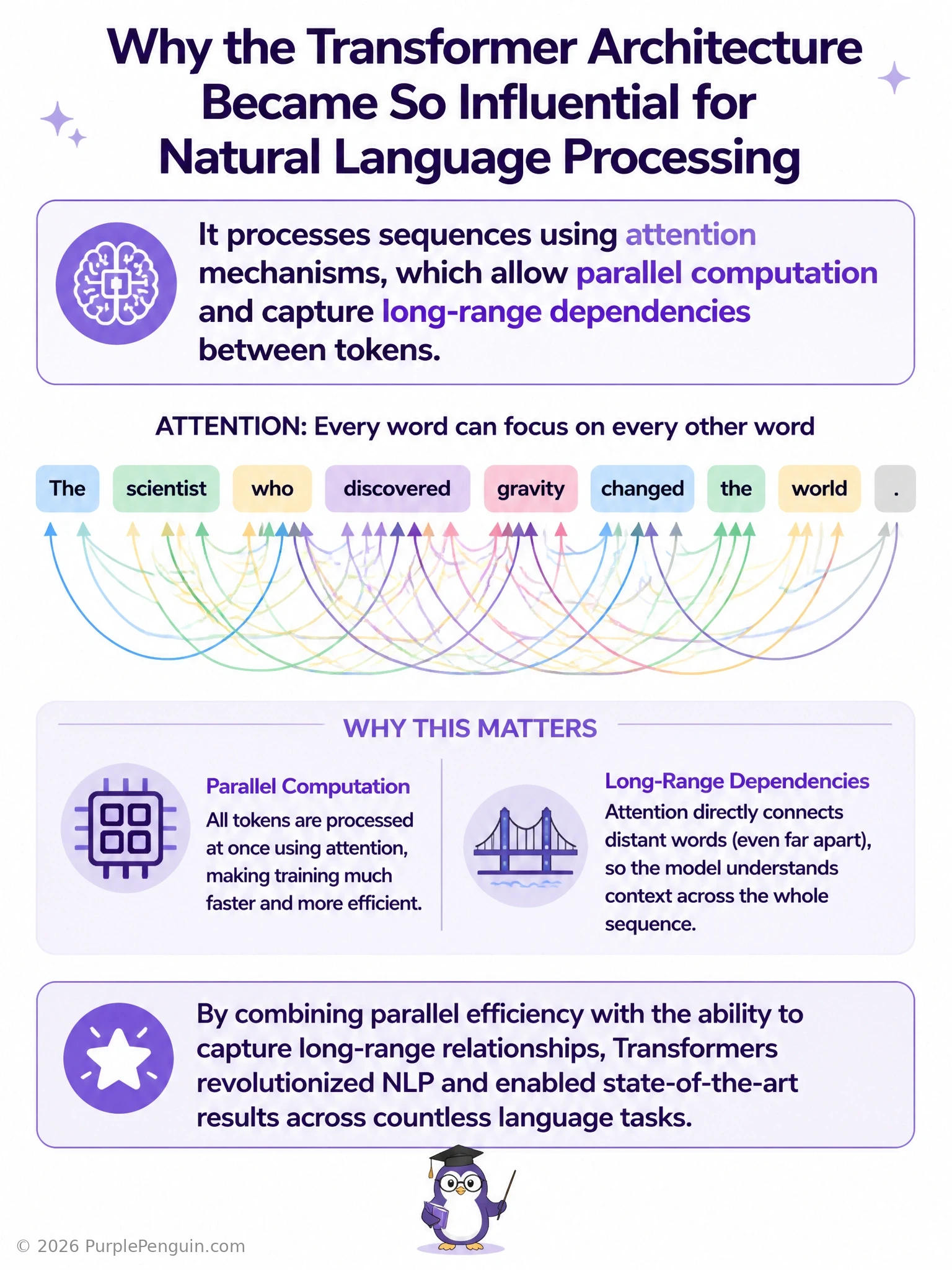 A sequence of word tokens with attention lines connecting every token to every other token, shown alongside a contrasting diagram of an RNN passing information step by step through a chain, to highlight parallelism versus sequential processing.