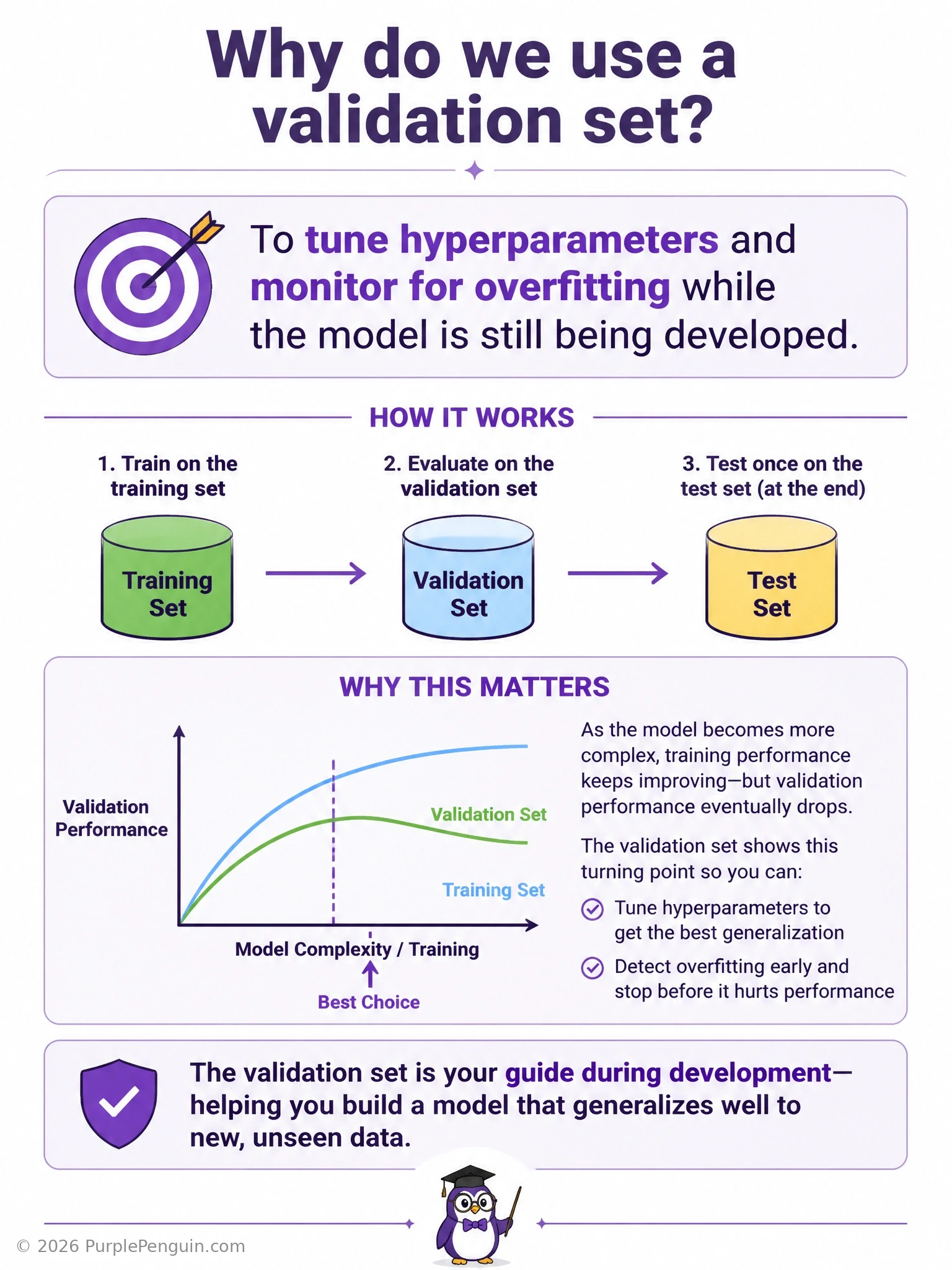 A clean infographic showing a dataset split into three labeled buckets: Training (largest), Validation (medium), and Test (smallest), with icons showing training = 'model learns', validation = 'tuning dial + magnifying glass for overfitting', and test = 'final report card / checkmark', arrows showing the workflow order.