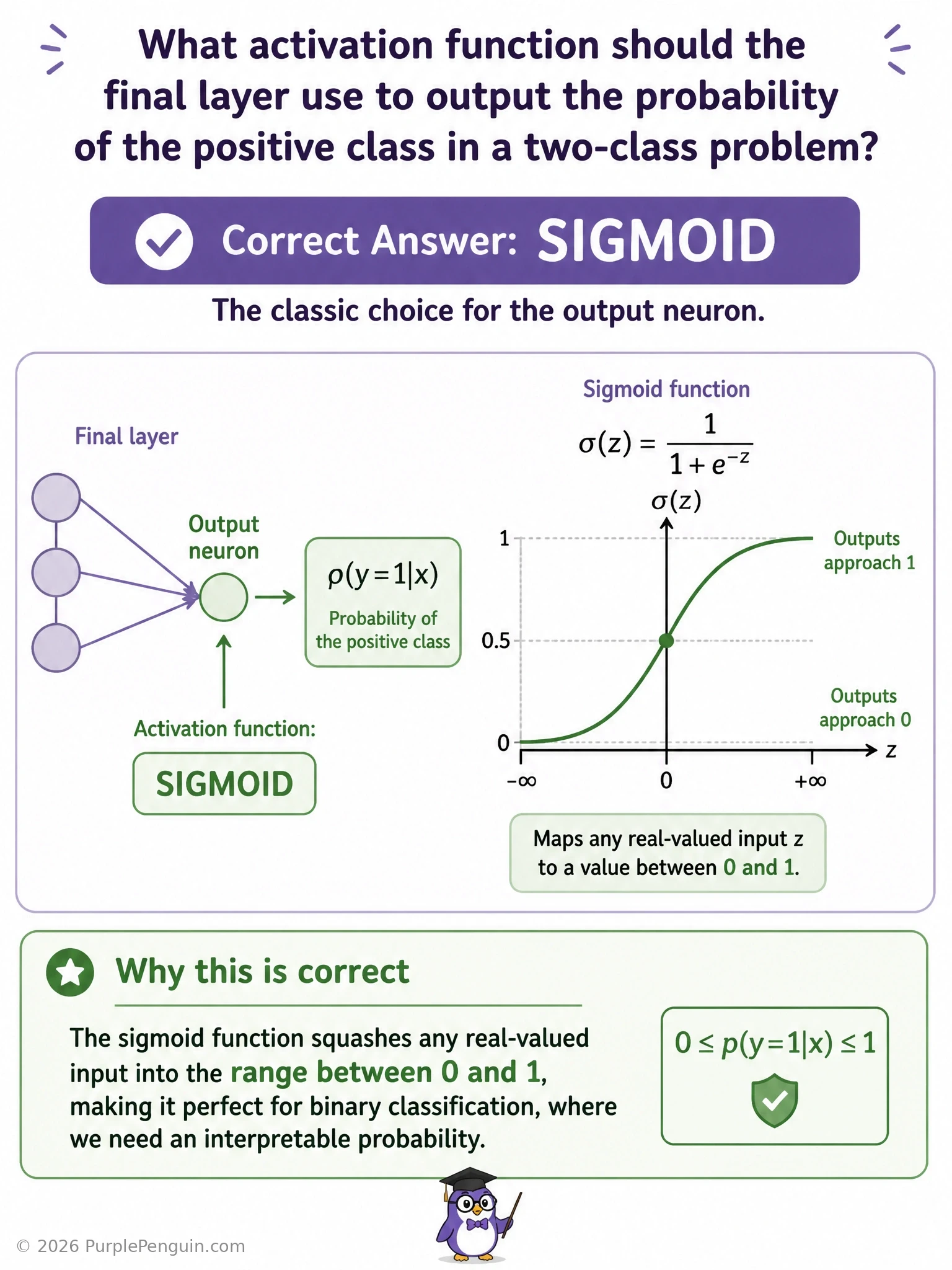 An infographic showing the classic S-shaped sigmoid curve on a graph with x-axis labeled 'raw score (any real number)' and y-axis labeled 'output between 0 and 1', with a threshold line at 0.5 splitting into 'Class 0' and 'Class 1' regions, contrasted with a small side panel showing ReLU's hockey-stick shape.