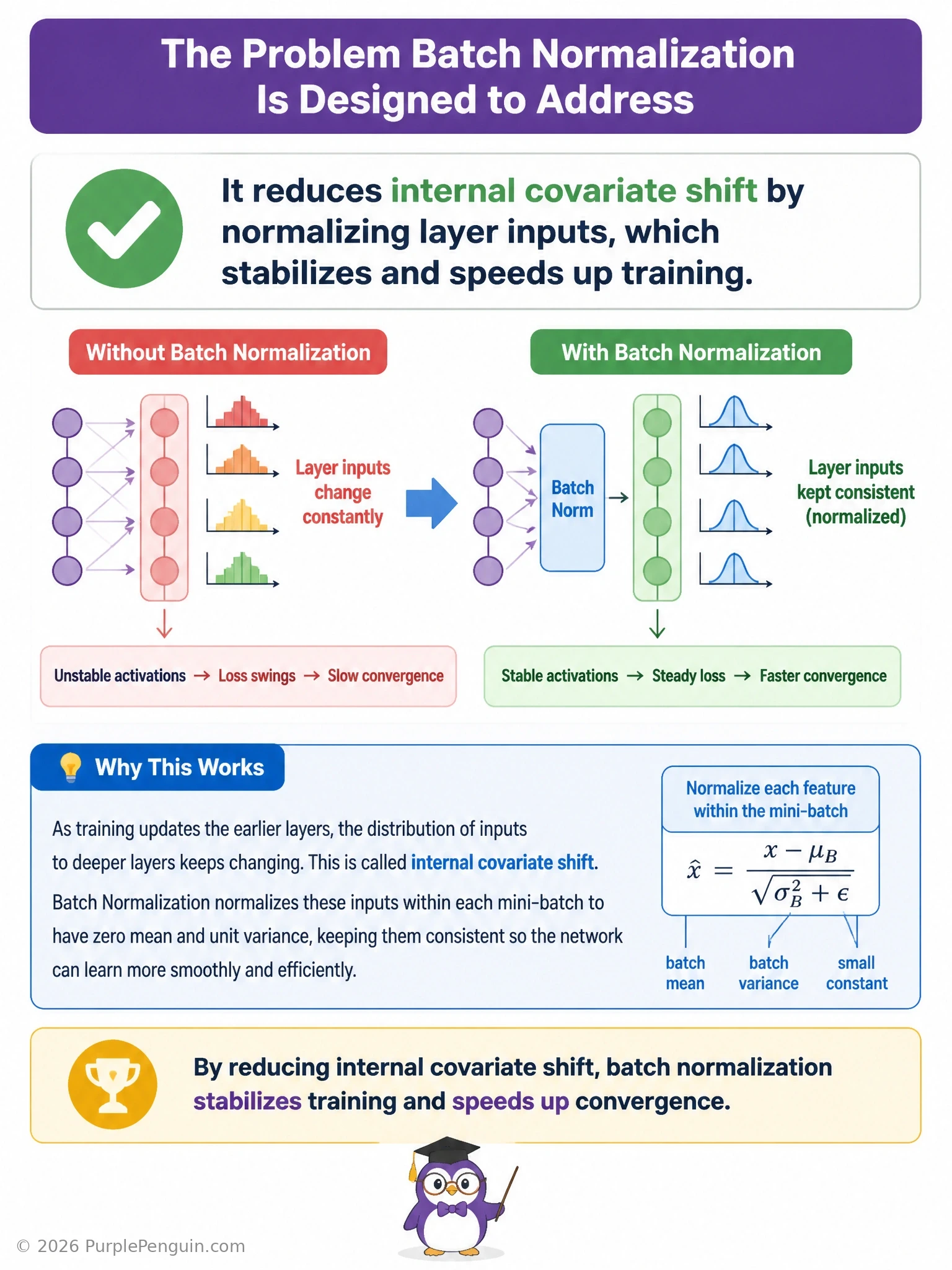 An infographic contrasting two network diagrams: left side shows layer inputs as wildly shifting, jagged distribution curves labeled 'internal covariate shift, unstable training'; right side shows the same network with batch norm layers inserted, showing tight, stable bell curves labeled 'normalized inputs, smooth fast training', with a small formula showing mean/variance normalization.