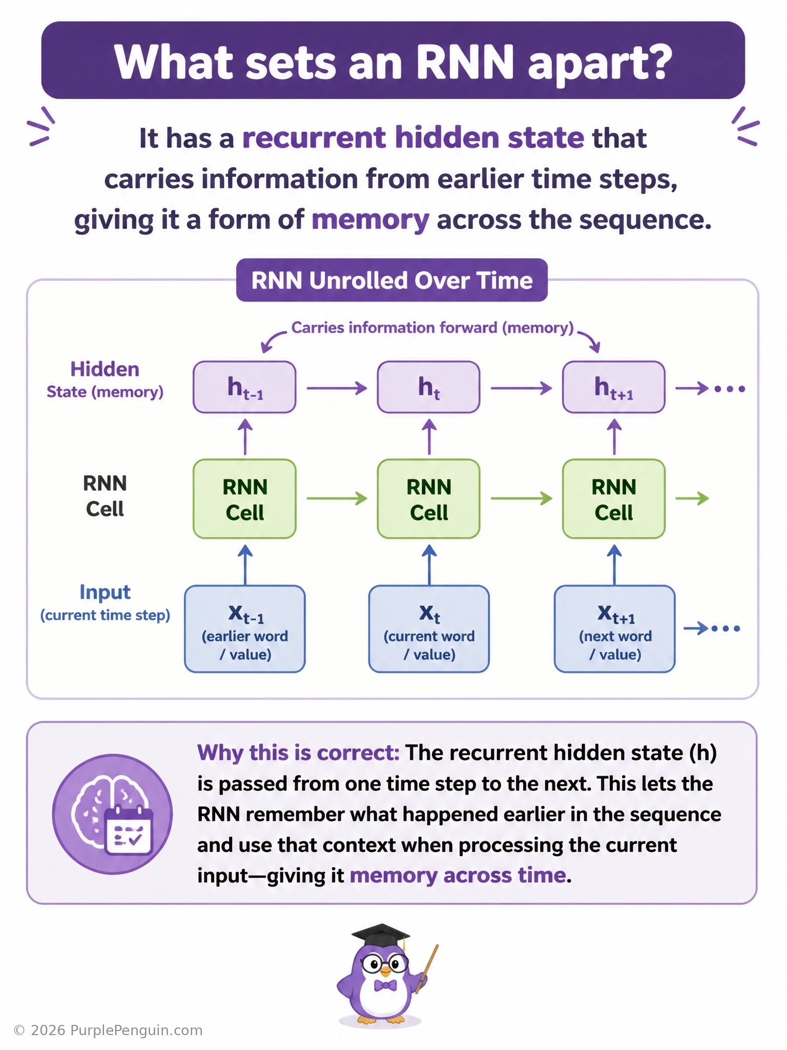 An infographic showing a sequence of words 'The, cat, sat, on, the, mat' flowing left to right into a chain of connected network cells, each cell passing a 'hidden state' arrow forward to the next cell, illustrating memory carrying context, contrasted with a feedforward network showing isolated inputs with no connecting arrows between them.