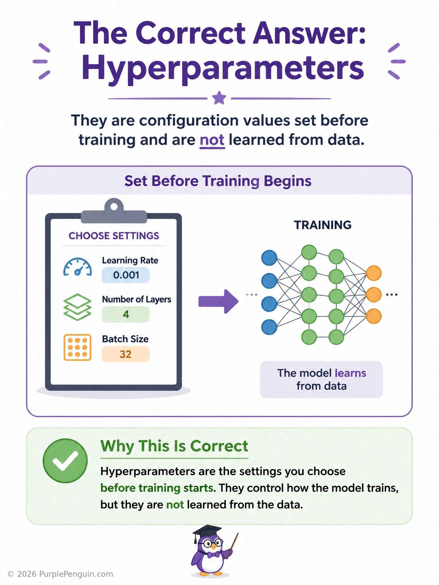 An infographic split into two columns: left labeled 'Set Before Training (Hyperparameters)' with icons for learning rate dial, layer count slider, batch size box; right labeled 'Learned During Training (Weights)' showing a neural network with weights being automatically adjusted by arrows, contrasting the two categories clearly.