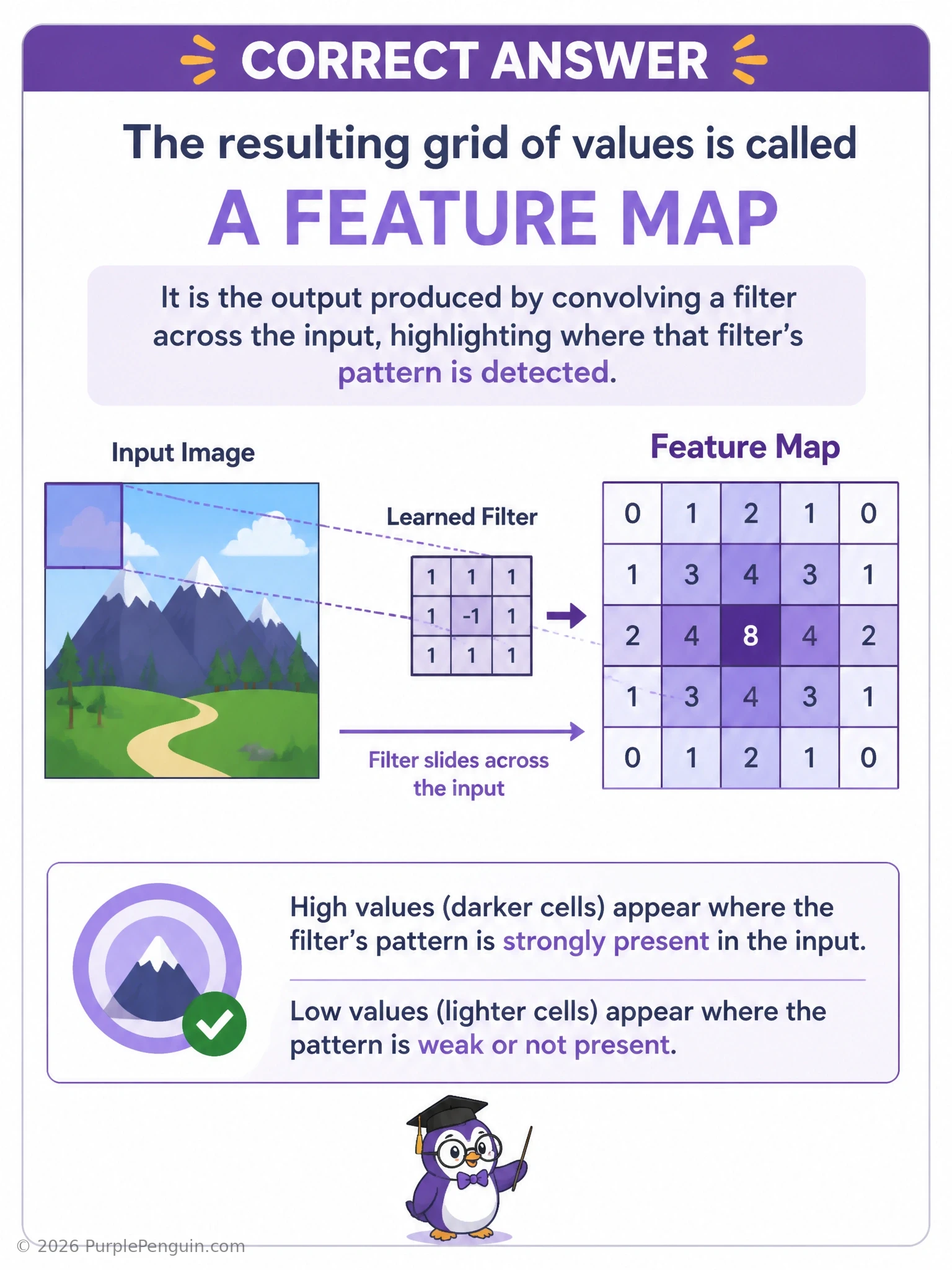 An infographic showing a small filter/kernel box sliding across an input image grid in a scanning motion, with an arrow pointing to a resulting 2D grid labeled 'feature map' showing bright spots where the pattern (e.g., a vertical edge) was detected and dark spots elsewhere, with multiple feature maps stacked in a 3D block to the side representing multiple filters.
