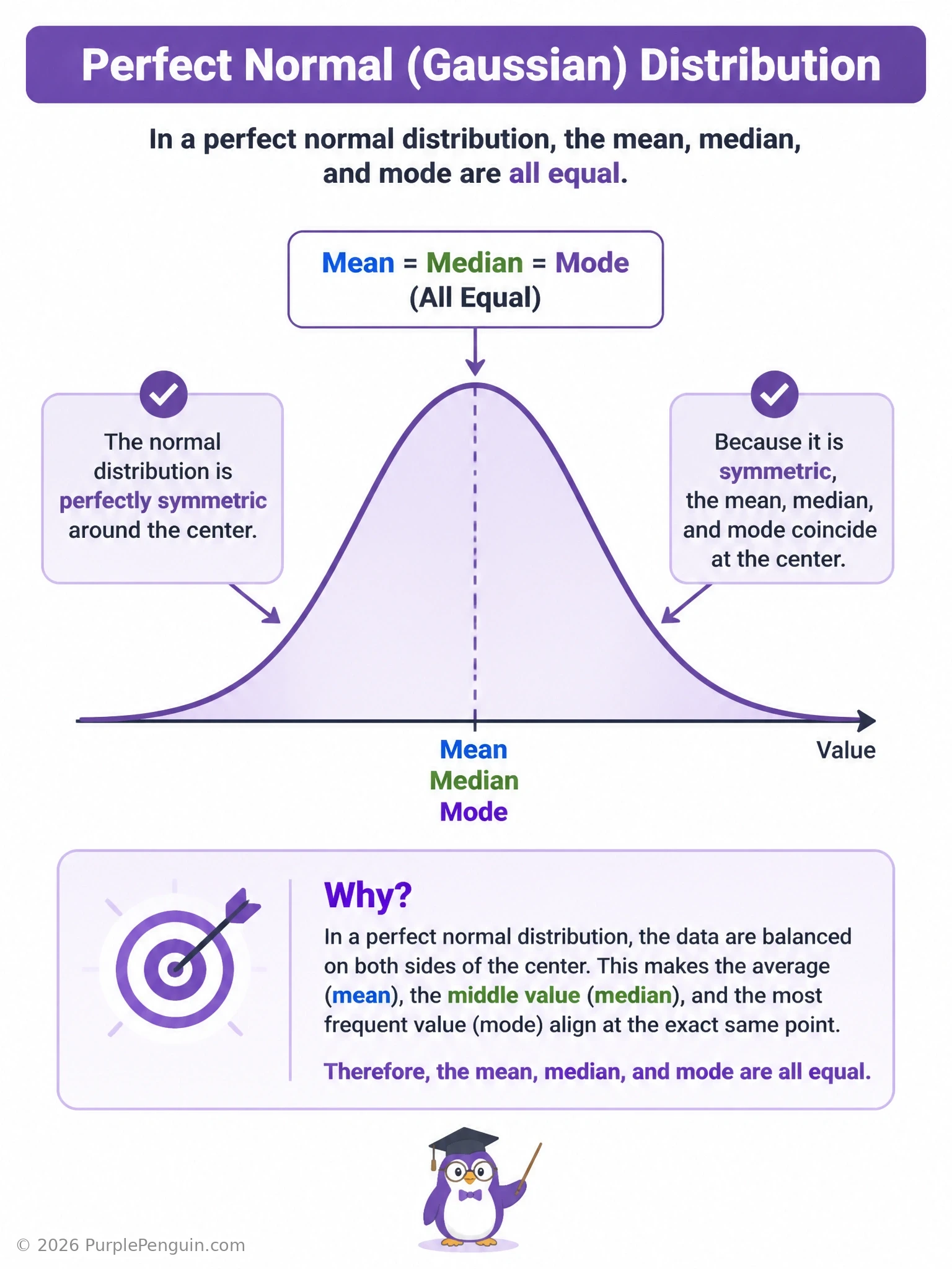 A symmetric bell-curve (normal distribution) with a single vertical dashed line through the center, labeled simultaneously as Mean, Median, and Mode, contrasted with a small inset of a skewed curve where the three measures are shown at different points along the x-axis.