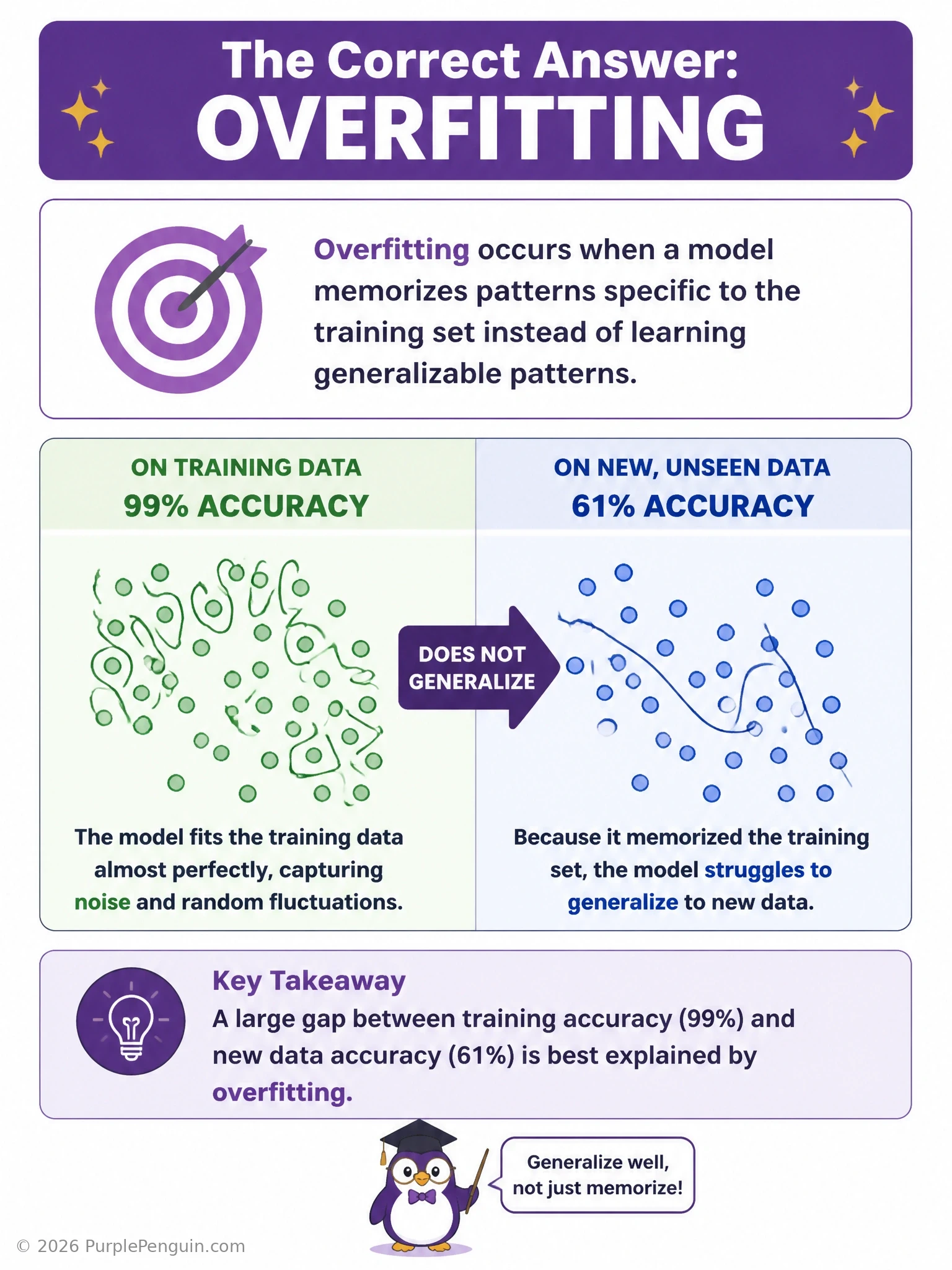A two-panel comparison: left panel shows a wiggly, overly complex curve that hugs every training data point perfectly (overfitting), right panel shows a smooth curve that captures the general trend and fits new unseen points well; training accuracy vs validation accuracy bars showing a large gap for the overfit case.