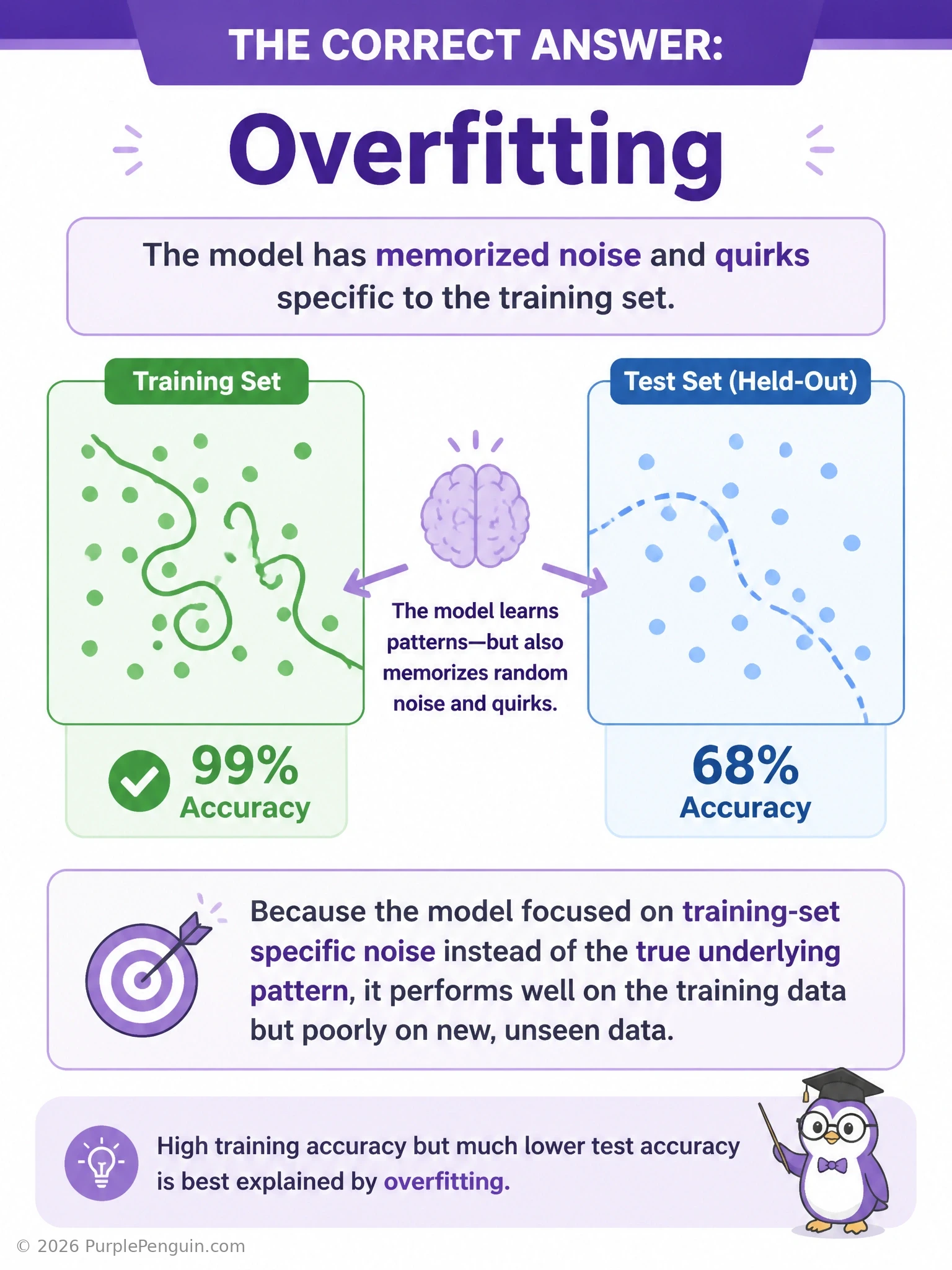 A dual-line chart showing training accuracy climbing to near 100% while test accuracy plateaus far lower, with a highlighted 'generalization gap' region between the two curves, plus a small icon contrasting 'memorizing' versus 'learning the pattern.'