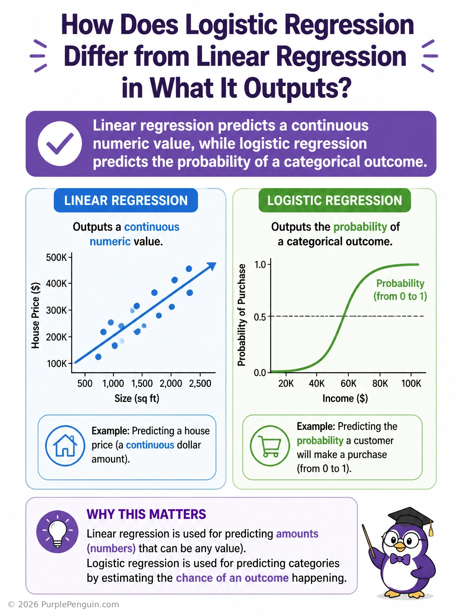 Side-by-side comparison: left panel shows a scatter plot with a straight best-fit line predicting a continuous value (e.g., price vs. size); right panel shows an S-shaped sigmoid curve mapping inputs to a probability between 0 and 1, with a decision threshold line at 0.5 splitting two classes.