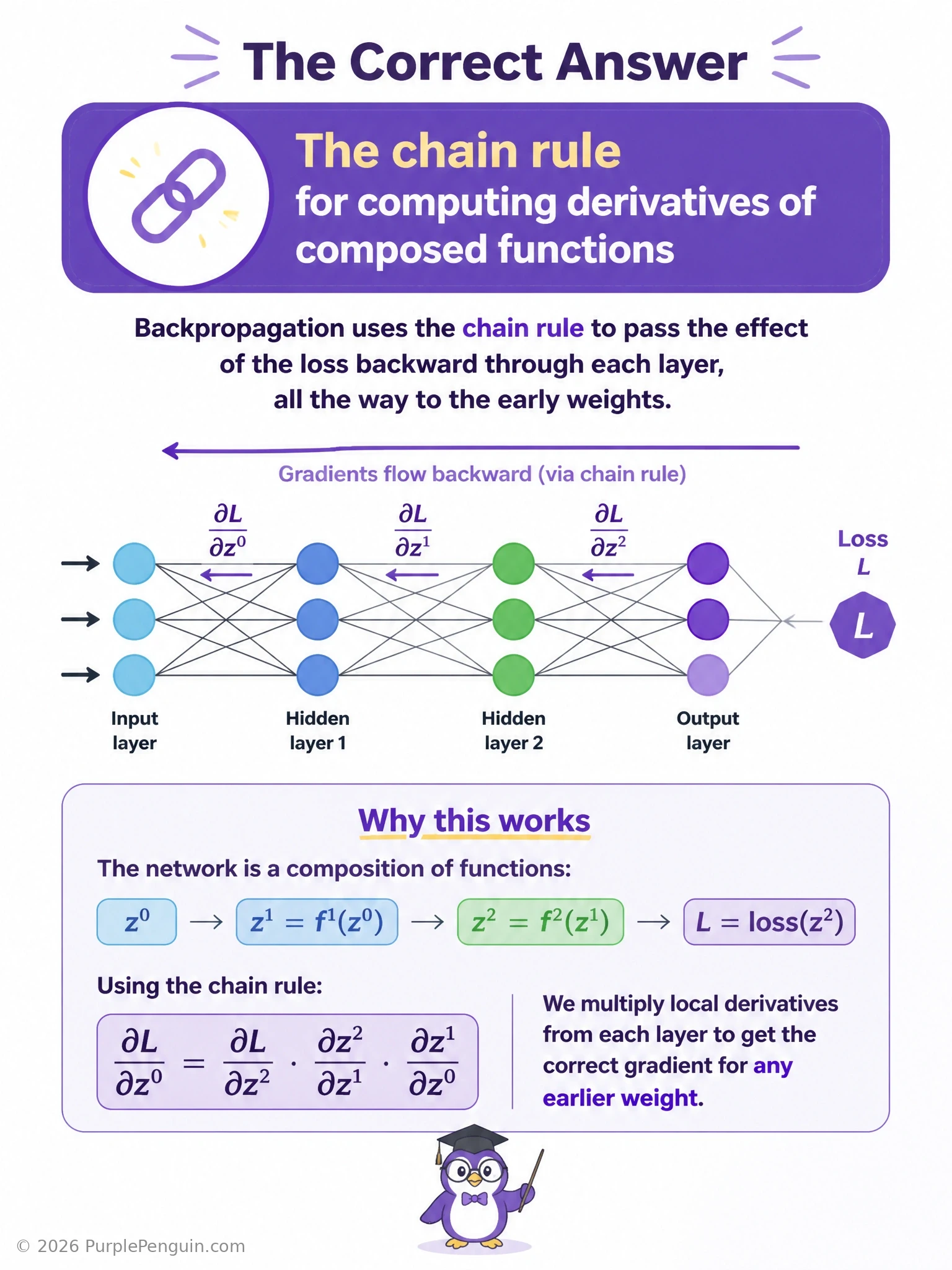 A layered neural network diagram with arrows showing forward pass (left to right) and a second set of arrows showing gradient signals flowing backward (right to left), with small multiplication symbols at each layer boundary representing the chain rule multiplying local derivatives together.