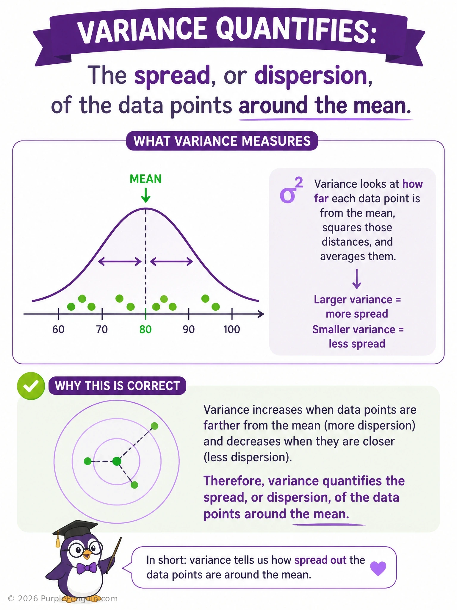 Two bell-shaped distribution curves centered on the same mean value, one narrow and tall (low variance) and one wide and flat (high variance), with double-headed arrows illustrating the spread of data points around the mean in each case.