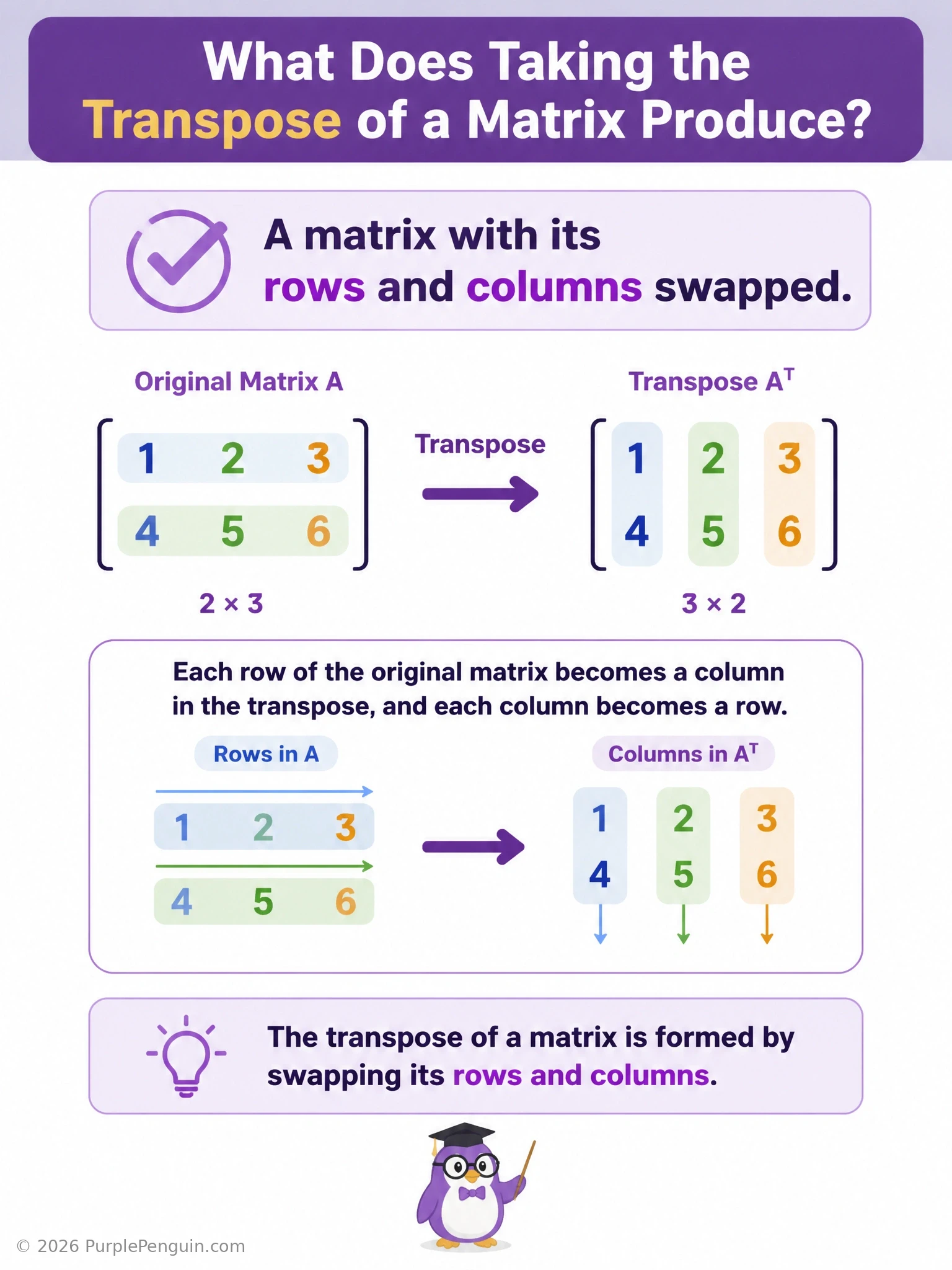A rectangular grid matrix labeled with row and column indices next to its transposed version rotated so rows and columns are swapped, with colored arrows showing element (2,4) moving to position (4,2), plus a small diagonal-fold icon illustrating the flip.