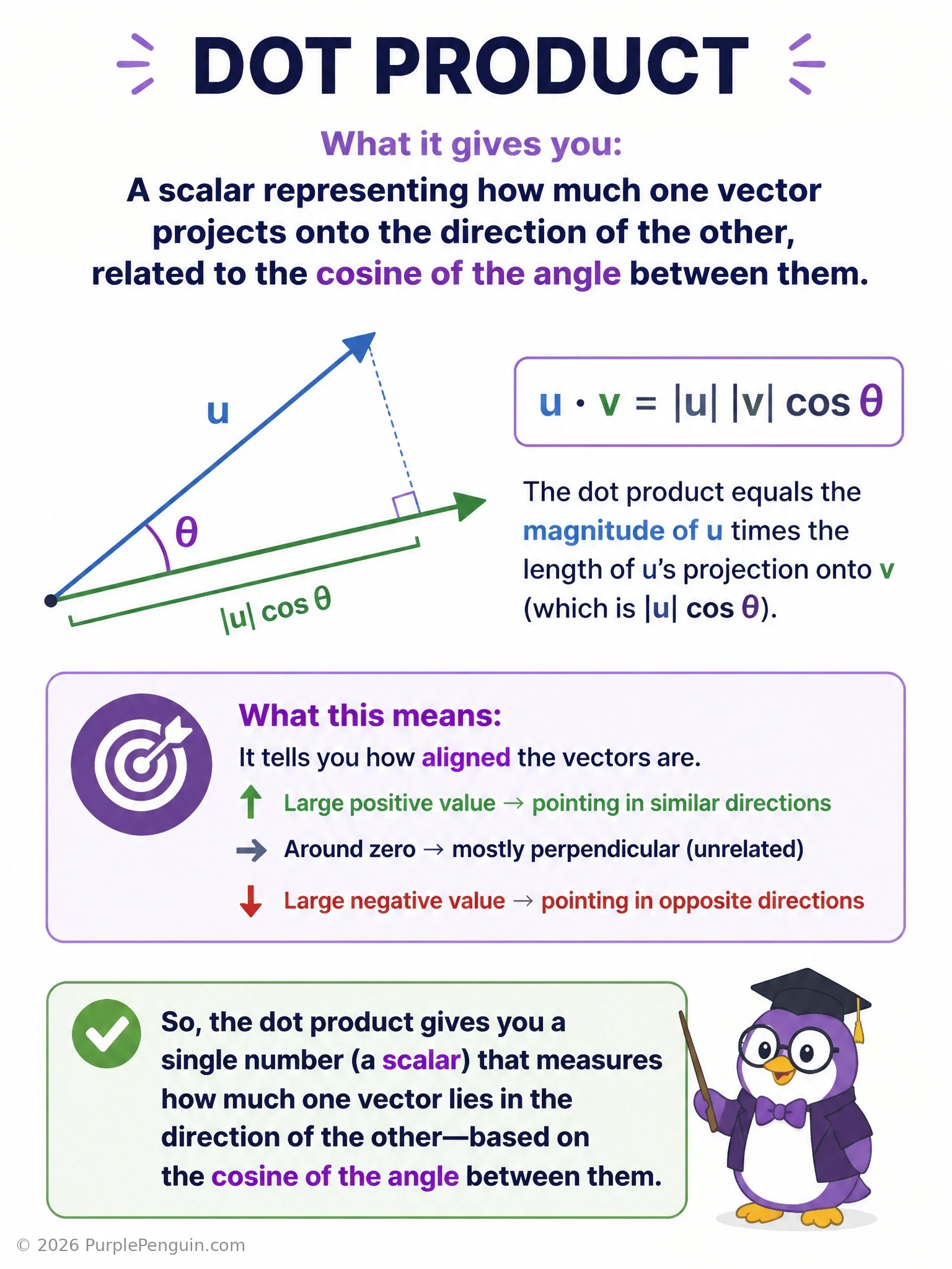 Two vectors originating from the same point at an angle theta, with a dashed perpendicular line showing the projection of vector A onto vector B. Label the projected segment length as 'scalar projection' and show the formula dot product = |a||b|cos(theta) alongside it. Include a small callout comparing high dot product (vectors nearly aligned) versus low/negative dot product (vectors orthogonal or opposing).