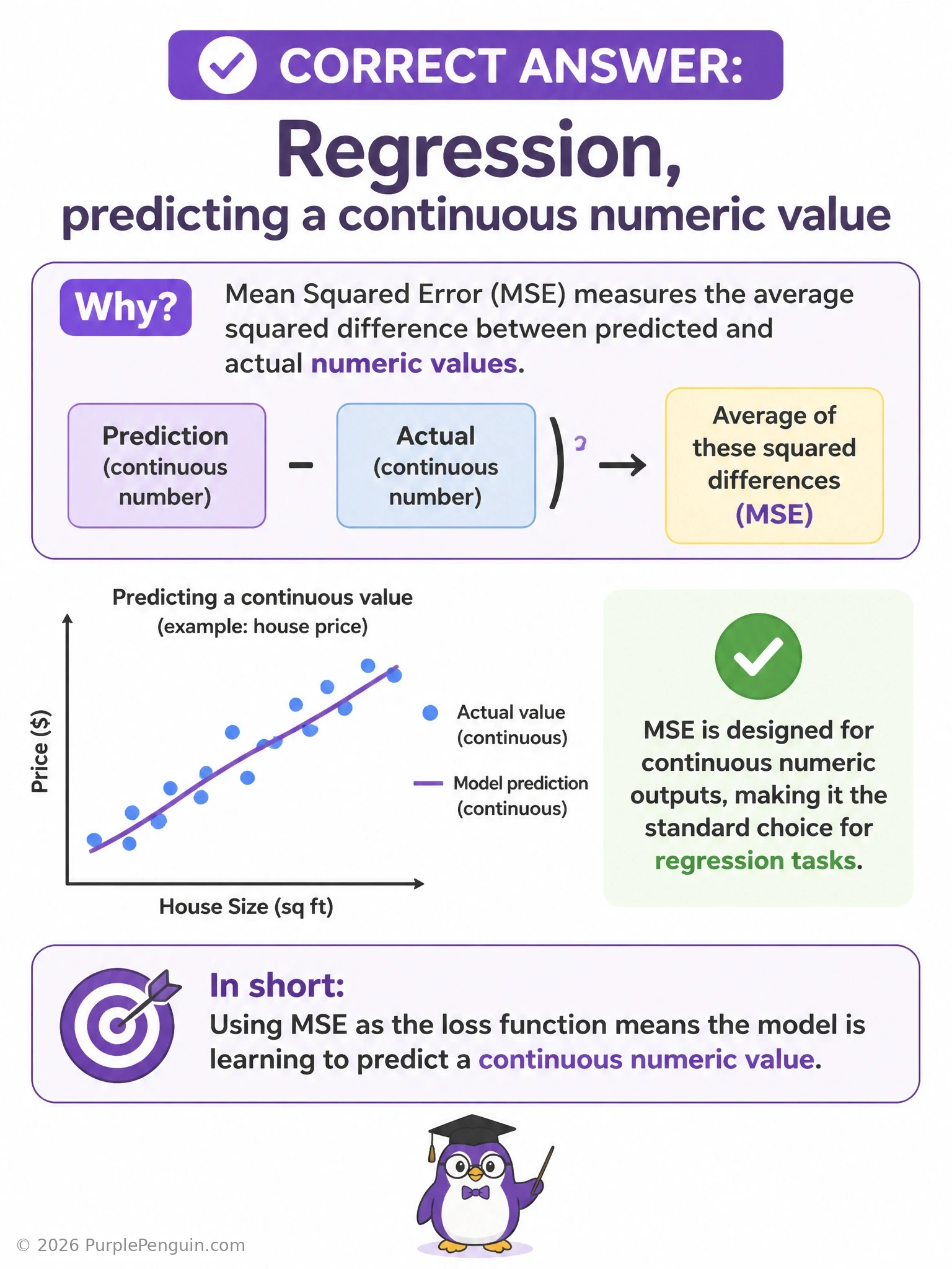A simple flowchart: 'What is the loss function?' branching into two paths — MSE (squared error between predicted number and true number) leading to 'Regression: continuous output, e.g. price, temperature'; and Cross-Entropy leading to 'Classification: probability over discrete classes'. Include a small side note that clustering has no true-label target at all.