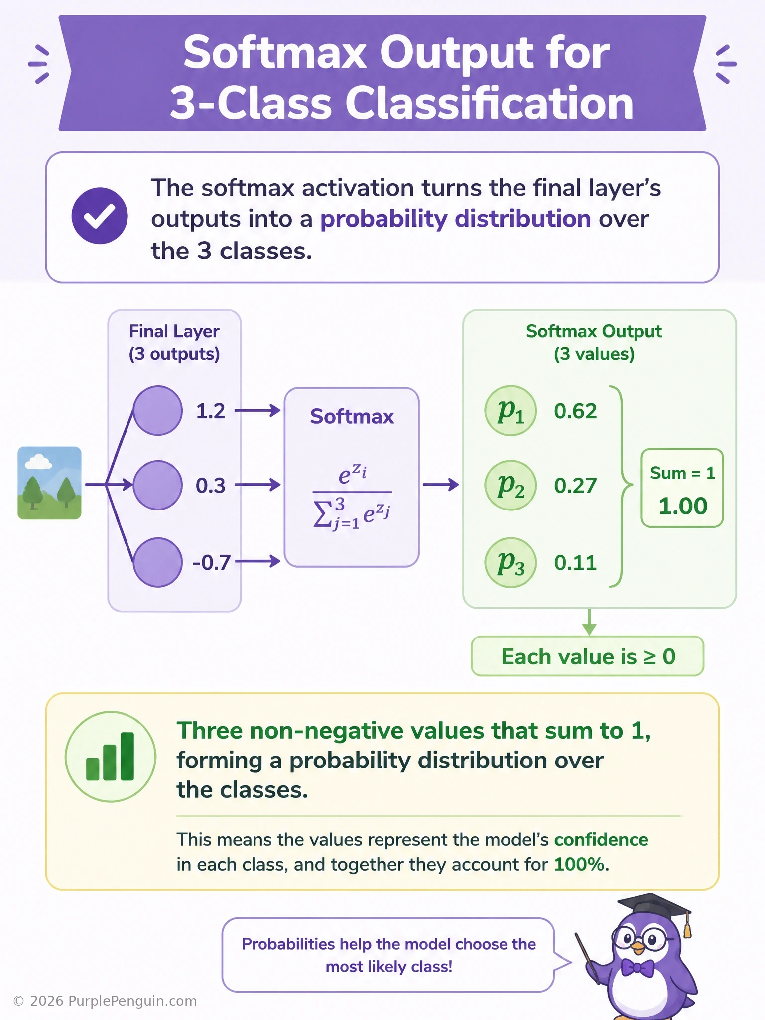 A neural network's final layer with 3 output nodes labeled Class A, B, C. Show raw logits (e.g., 2.1, -0.5, 1.3) flowing through a softmax function box, transforming into three probability values (e.g., 0.68, 0.05, 0.27) with a bracket showing they sum to 1.0. Include a contrasting small panel showing sigmoid outputs per class that do NOT sum to 1, labeled 'multi-label — different use case'.