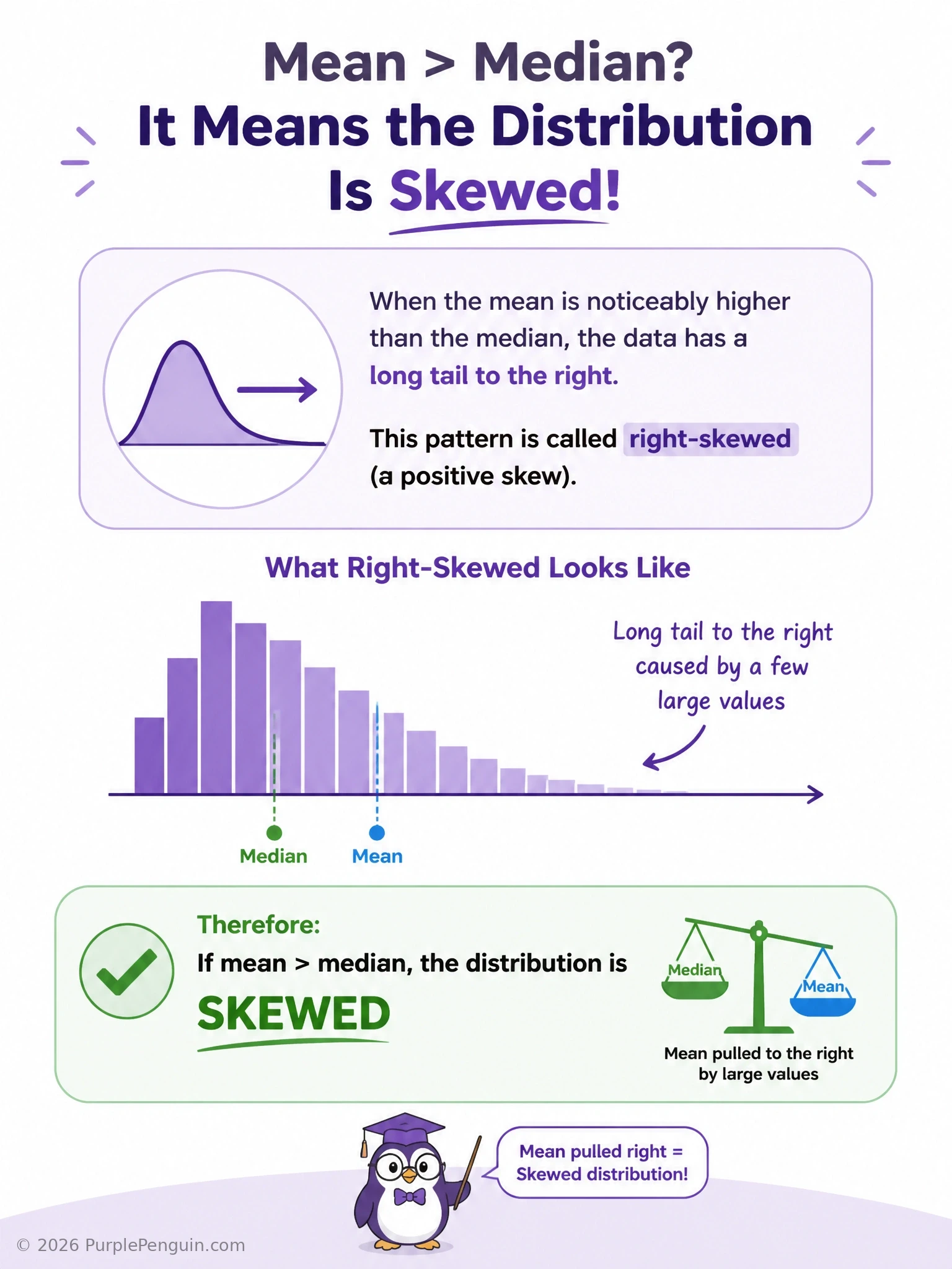 A right-skewed histogram with a long tail extending to the right, with vertical markers showing the median sitting near the bulk of the data and the mean pulled further right toward the tail, labeled to show the gap between the two as the visual signature of skew.