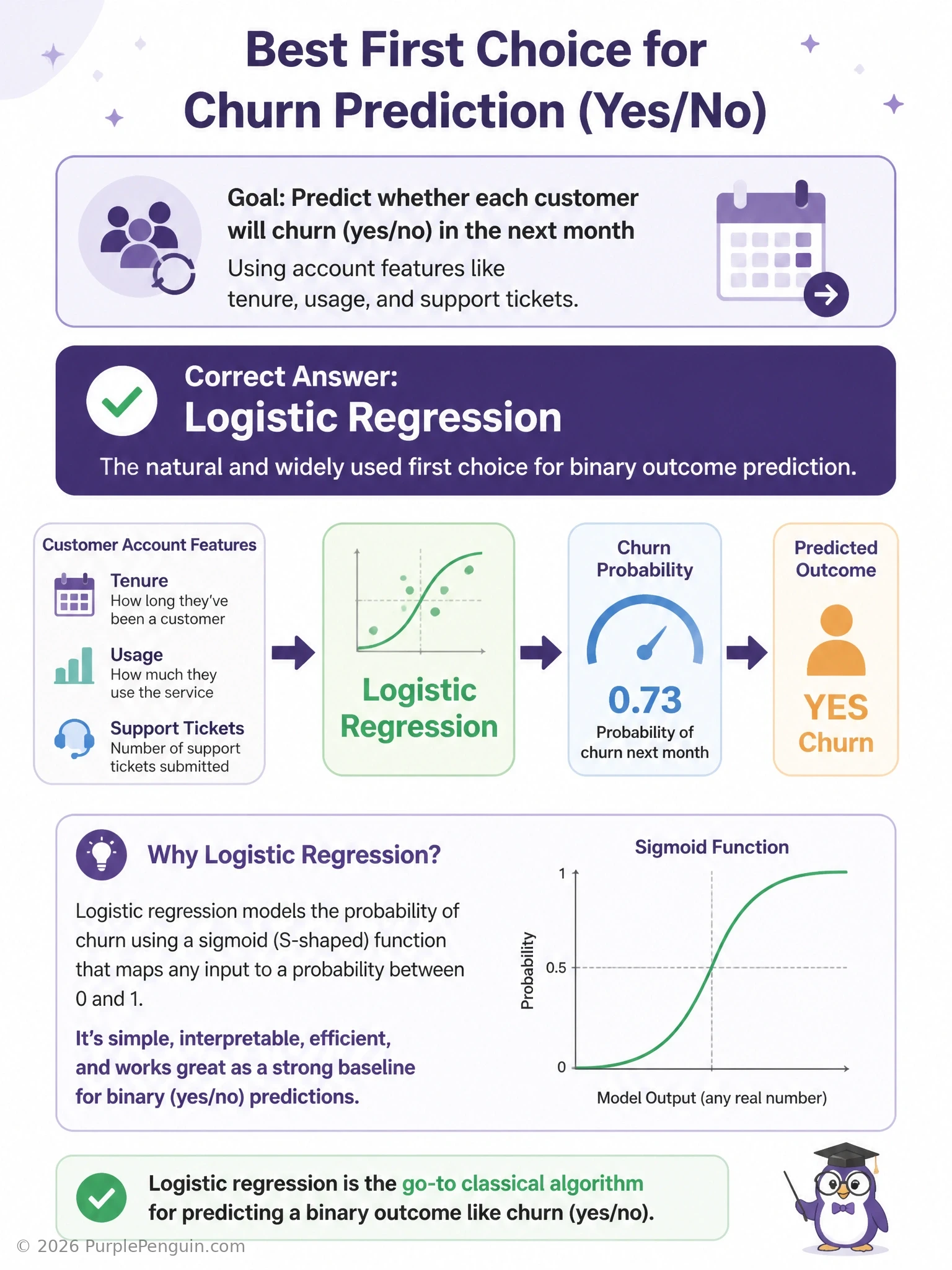 A scatter plot of customer tenure versus a binary churn outcome (0 or 1), with an S-shaped sigmoid curve fitted through the points representing logistic regression's probability output, contrasted with a straight line from linear regression that incorrectly predicts values below 0 and above 1.