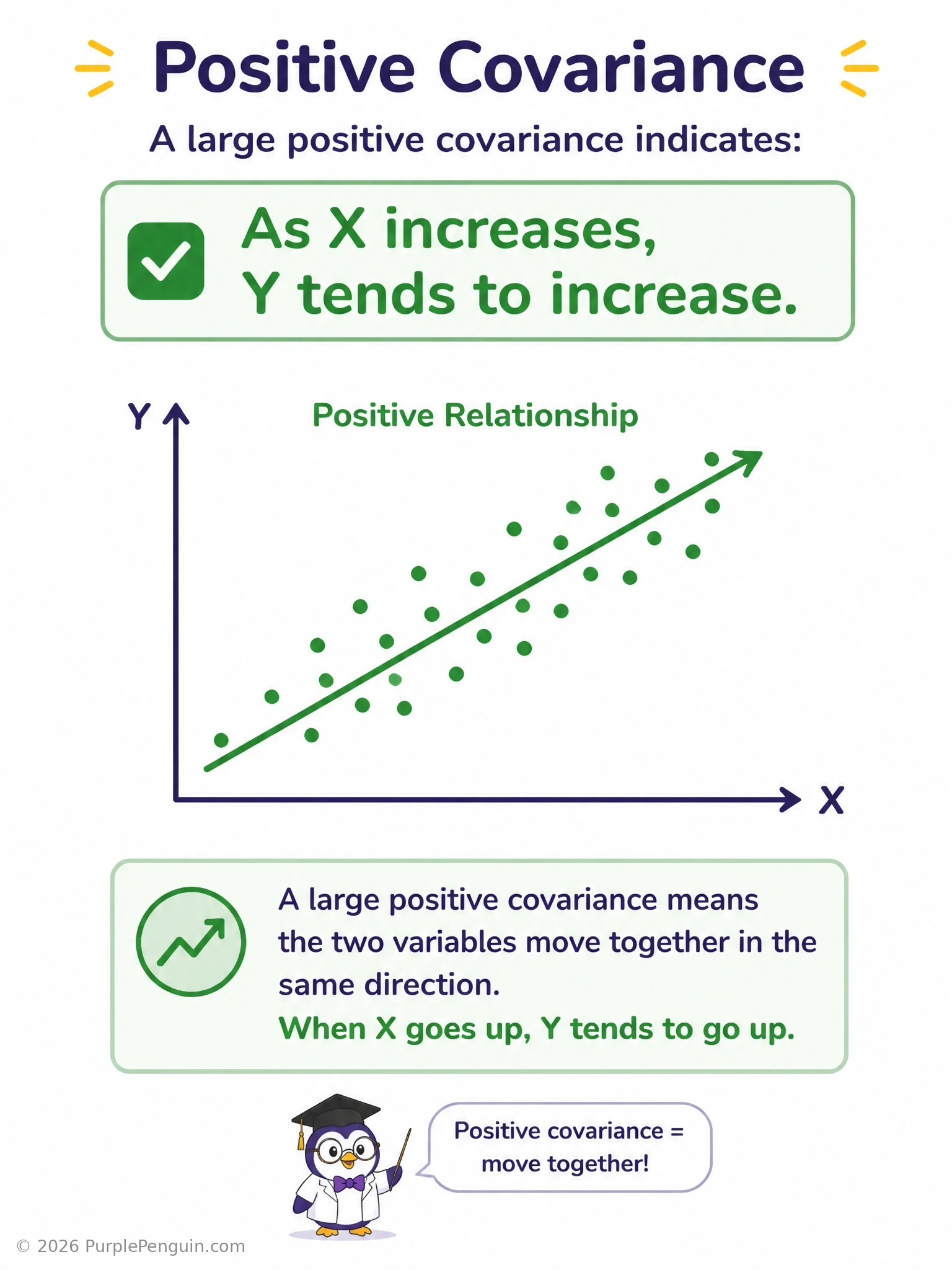 A scatter plot showing a clear upward-sloping cloud of points for X versus Y, illustrating positive covariance, placed next to a second scatter plot with a downward-sloping cloud illustrating negative covariance, with a caution icon reminding that covariance shows association, not causation.