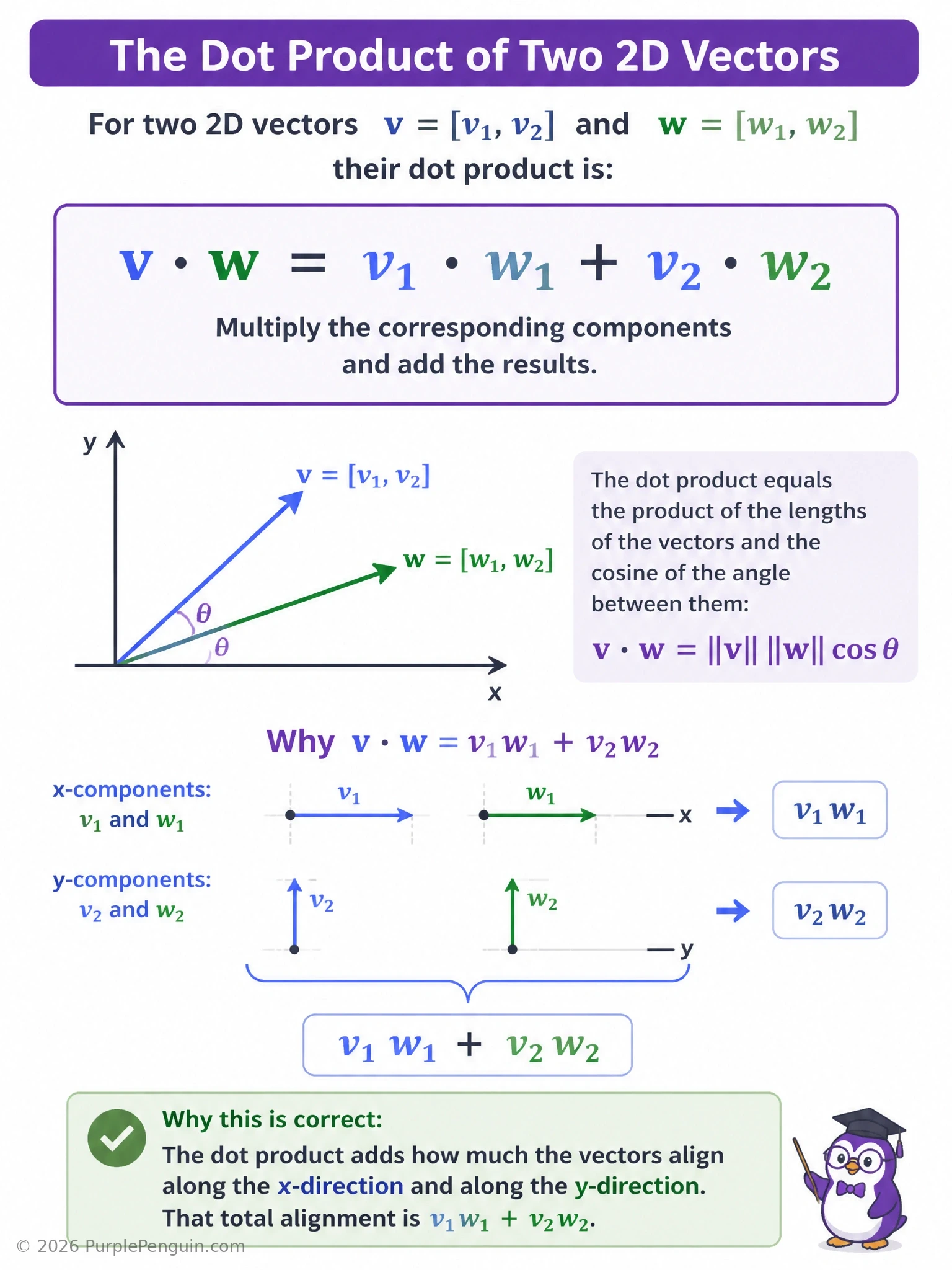Two 2D vectors v=[v1,v2] and w=[w1,w2] drawn on a coordinate grid with their components labeled, alongside the formula v·w = v1w1 + v2w2 shown with arrows connecting matching components (v1 to w1, v2 to w2) to visually reinforce 'same-index pairing then summation'.