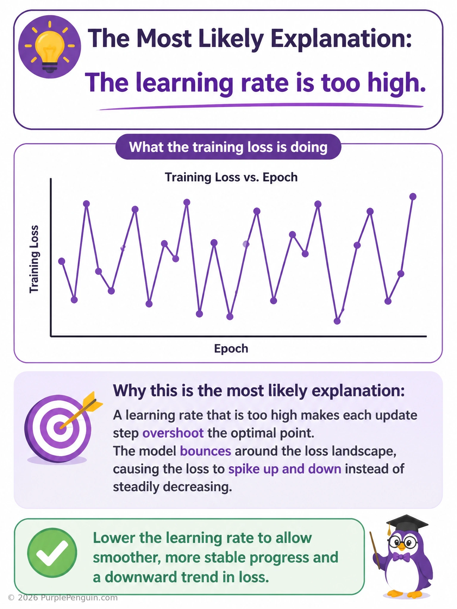 Two side-by-side loss curve graphs over training epochs: the left one jagged and spiking wildly up and down labeled 'learning rate too high', the right one smoothly descending labeled 'appropriate learning rate' — with a small inset diagram showing a ball overshooting back and forth across a valley versus one settling smoothly into the bottom.