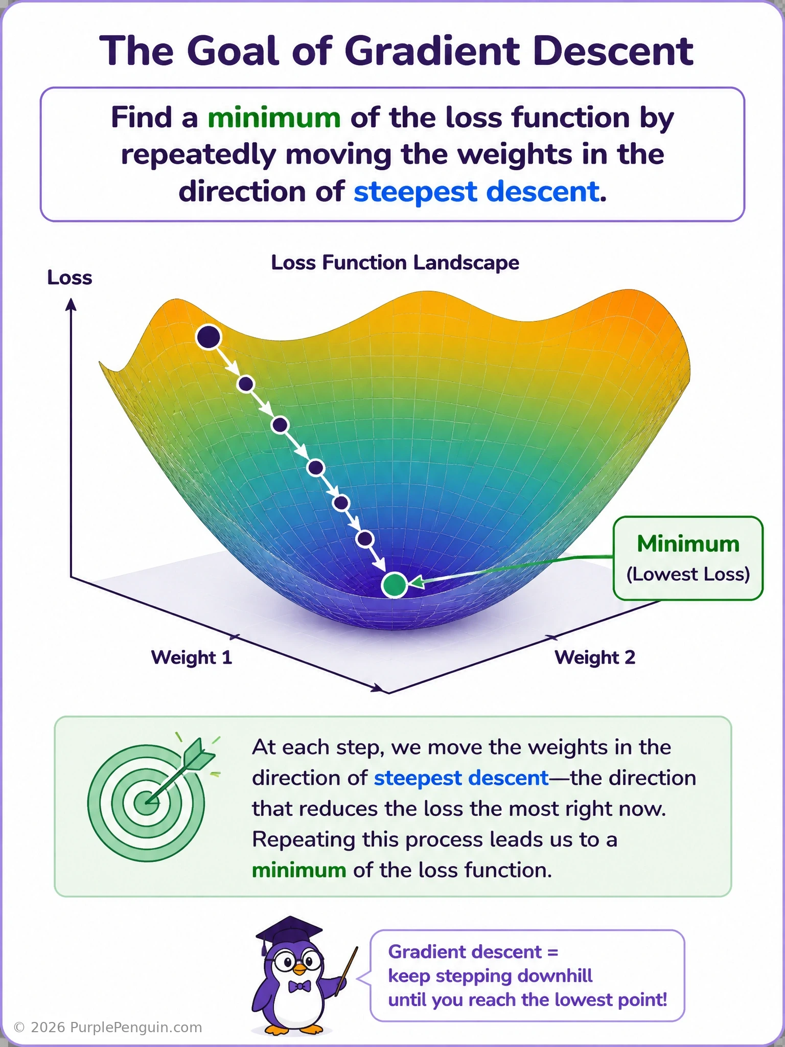 A 3D bowl-shaped loss surface with a path of small dots winding downward from a high starting point to the minimum at the bottom, each dot labeled with a small arrow showing the negative gradient direction being followed at each step, illustrating iterative descent toward the minimum.