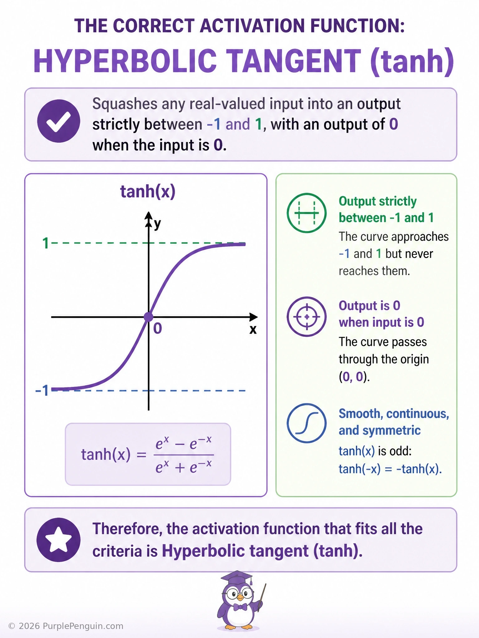 A side-by-side comparison of activation function curves — tanh (S-shaped, ranging from -1 to 1, passing through the origin) versus sigmoid (S-shaped, ranging from 0 to 1, passing through 0.5 at input 0) — with dashed horizontal asymptote lines at -1/1 for tanh and 0/1 for sigmoid to highlight the range difference.