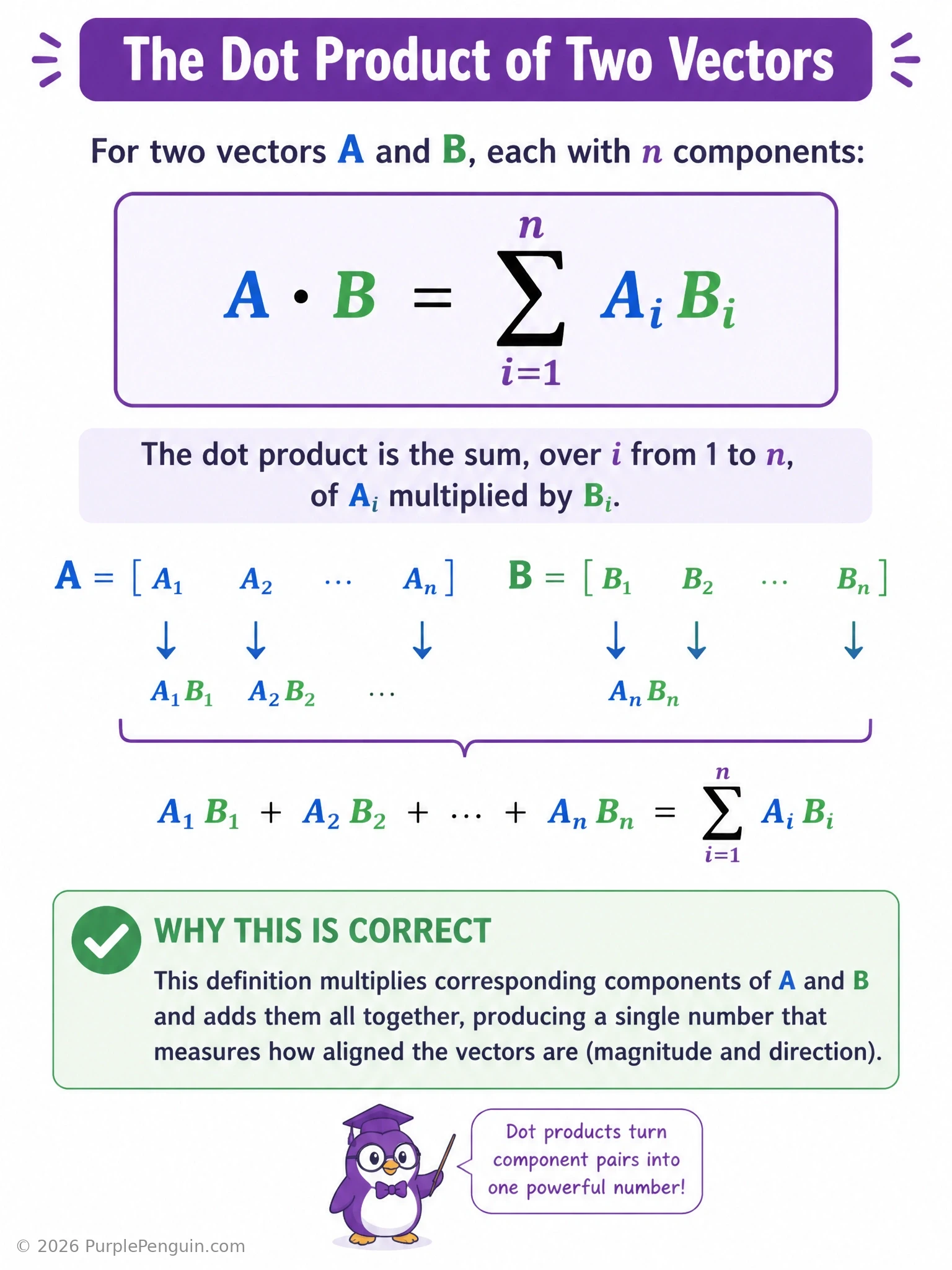 A visual formula board showing vectors A = (A1...An) and B = (B1...Bn) with arrows pairing each component, feeding into a summation symbol, resulting in the dot product formula sum(Ai Bi), contrasted with a crossed-out Euclidean distance formula.
