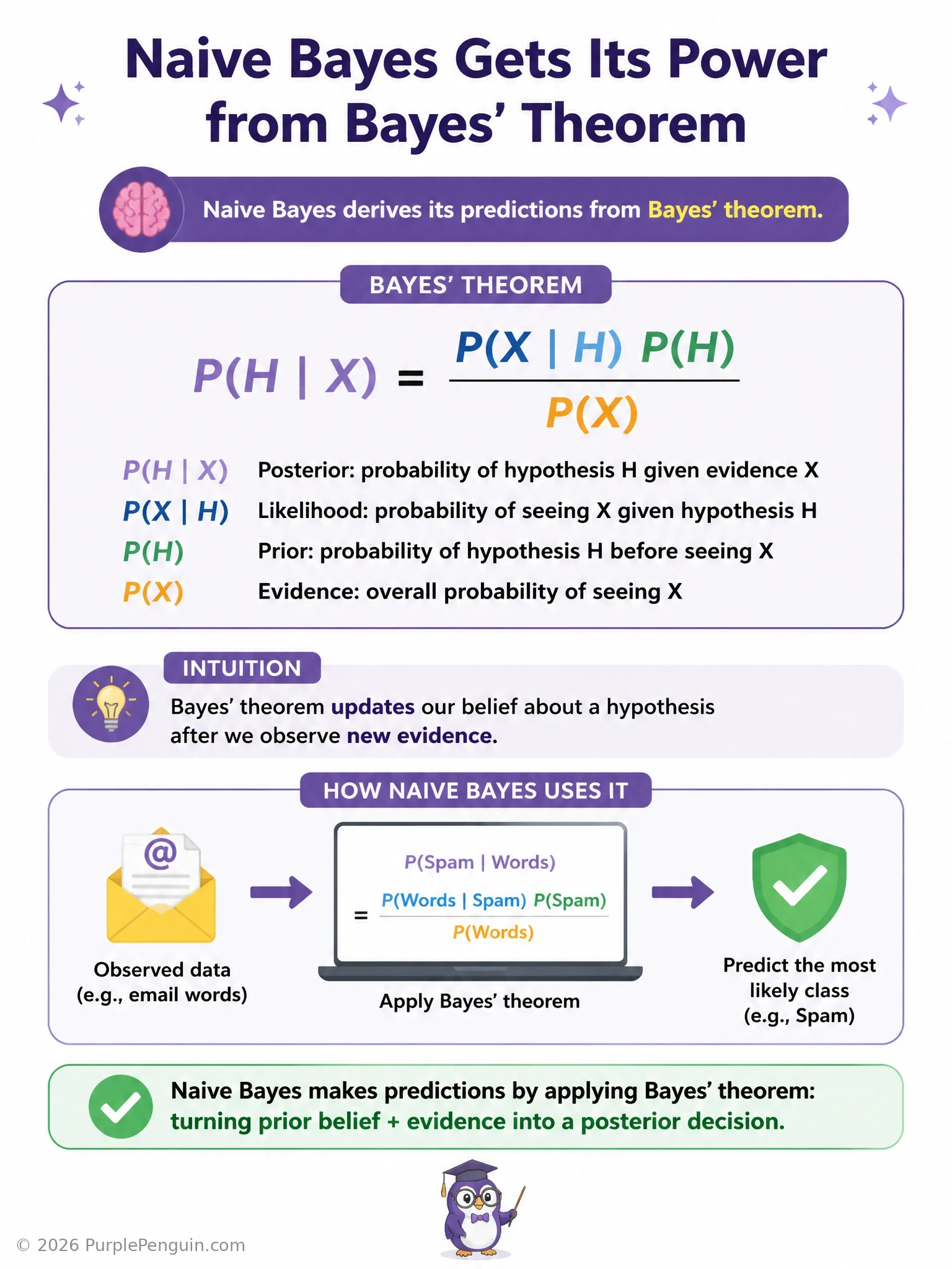 A diagram showing Bayes' theorem formula P(class|features) proportional to P(features|class) times P(class), with an arrow into a Naive Bayes spam-filter icon, and a small label noting the 'naive' conditional-independence assumption among features.