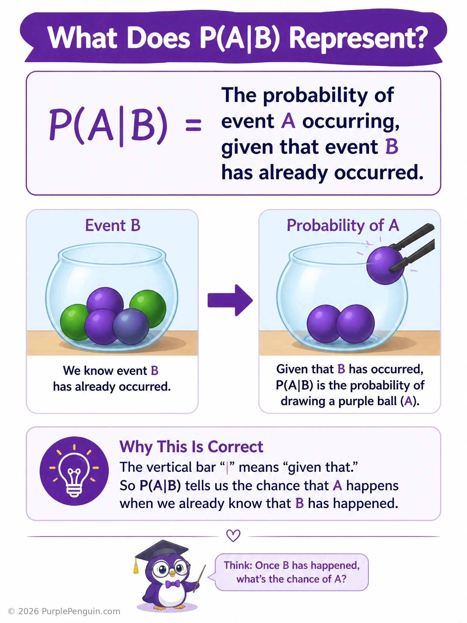 A Venn diagram showing overlapping circles A and B, with the overlap region highlighted, and a callout showing the formula P(A|B) = P(A and B) / P(B), illustrating that conditional probability restricts focus to the B circle.