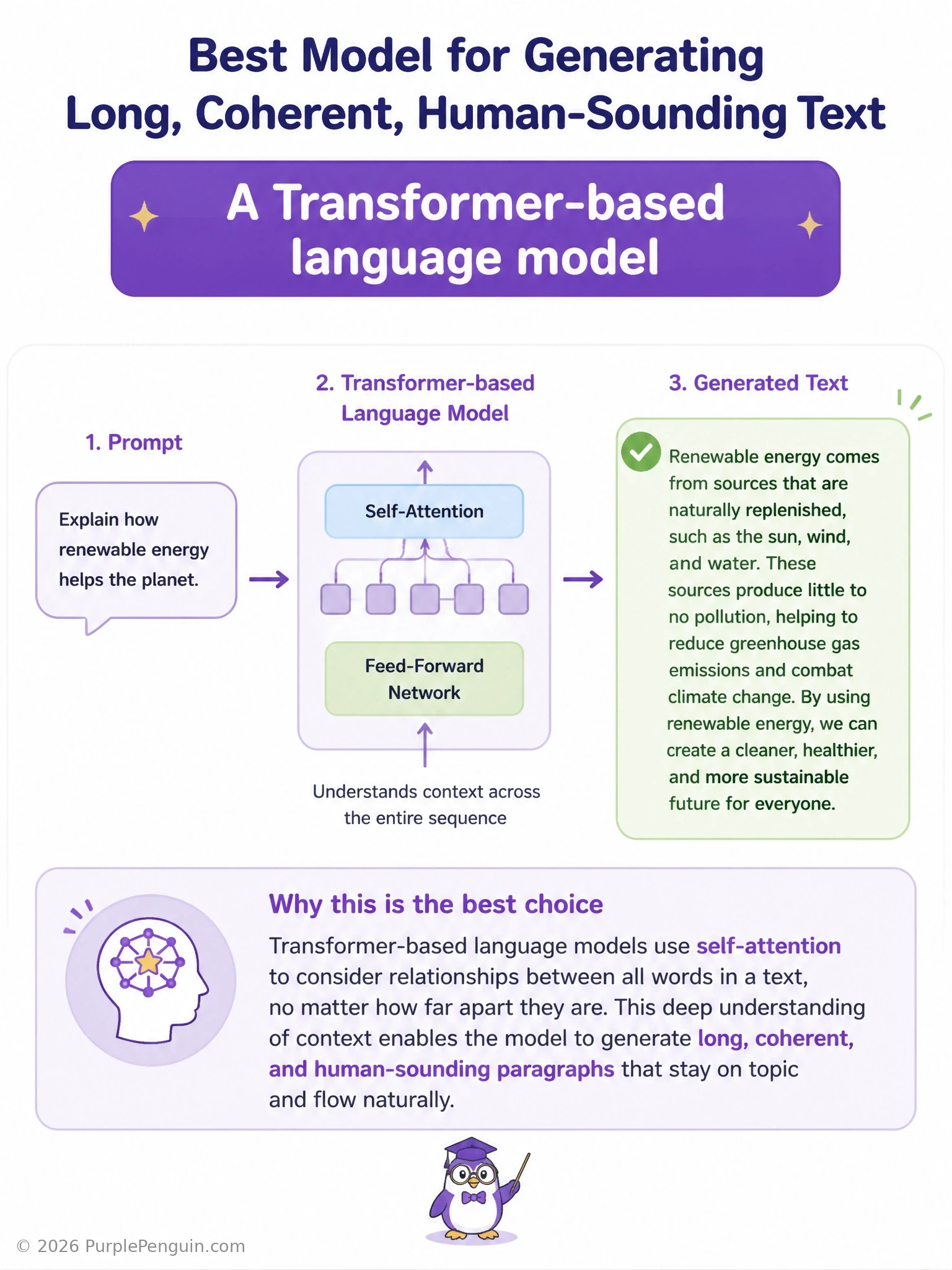 Diagram contrasting a Transformer language model generating a coherent multi-sentence passage (with self-attention arrows connecting distant words) against a CNN's limited local receptive field and a simple perceptron's single-layer mapping, emphasizing why long-range attention wins for text generation.