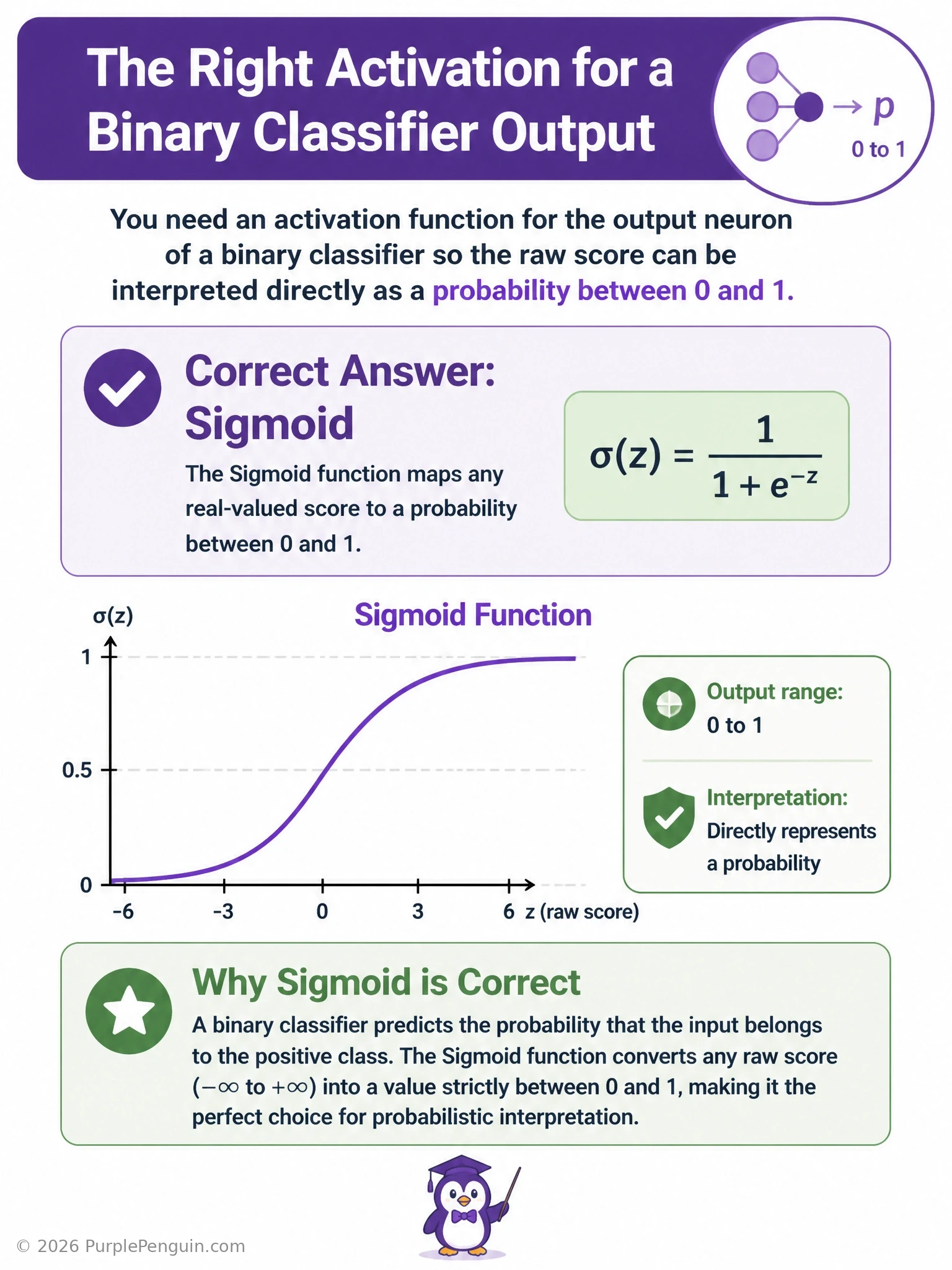 Side-by-side graphs of ReLU, sigmoid, tanh, and linear activation functions, with sigmoid highlighted and its output range (0,1) called out with a probability label, contrasted against tanh's (-1,1) range, ReLU's unbounded positive side, and linear's fully unbounded line.