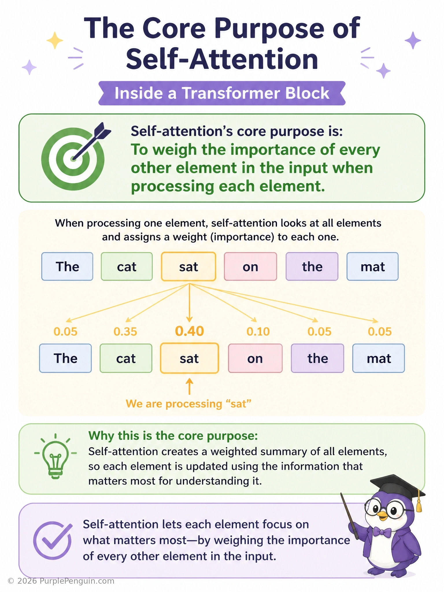 Diagram of a self-attention mechanism showing a sentence's tokens, with arrows of varying thickness connecting one focal token to every other token representing attention weights, alongside a simplified query-key-value flow illustrating how relevance scores are computed and combined into a weighted output.
