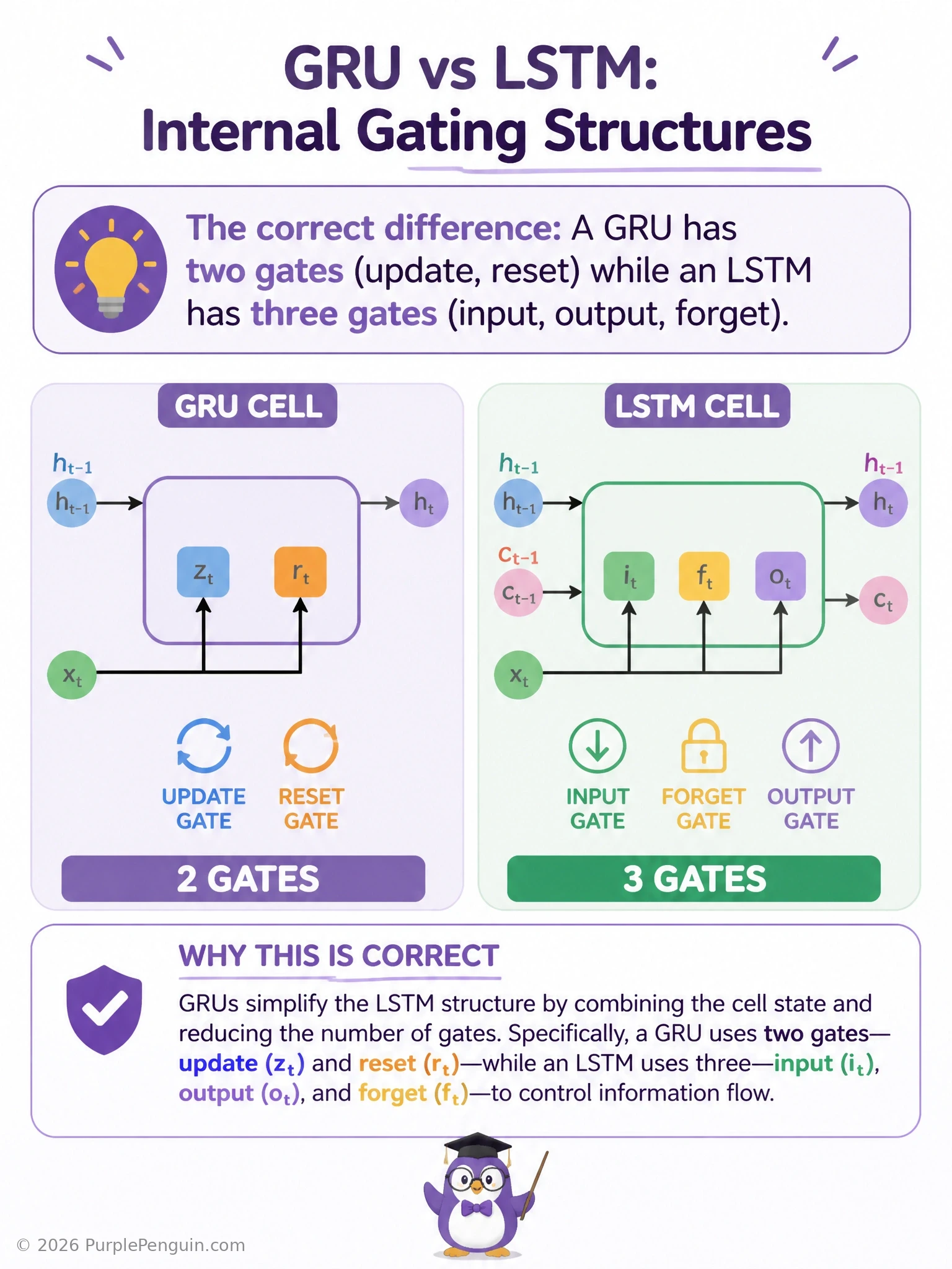 Side-by-side diagrams of an LSTM cell (showing forget, input, and output gates plus a separate cell state and hidden state) and a GRU cell (showing update and reset gates with a single merged hidden state), with gate counts and state counts clearly labeled for comparison.