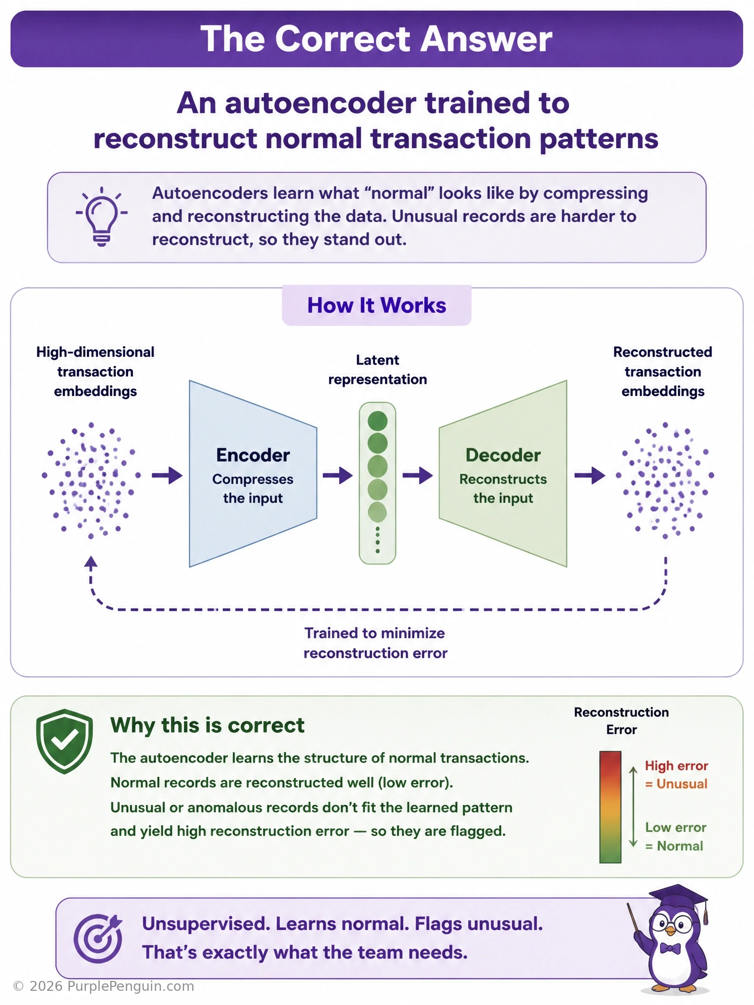 Diagram an autoencoder pipeline: normal transaction data flowing through encoder to compressed latent code, then decoder reconstructing it with low error; contrast with an anomalous transaction flowing through the same pipeline producing a reconstruction with visibly high error, with an arrow labeling that error gap as the anomaly score.