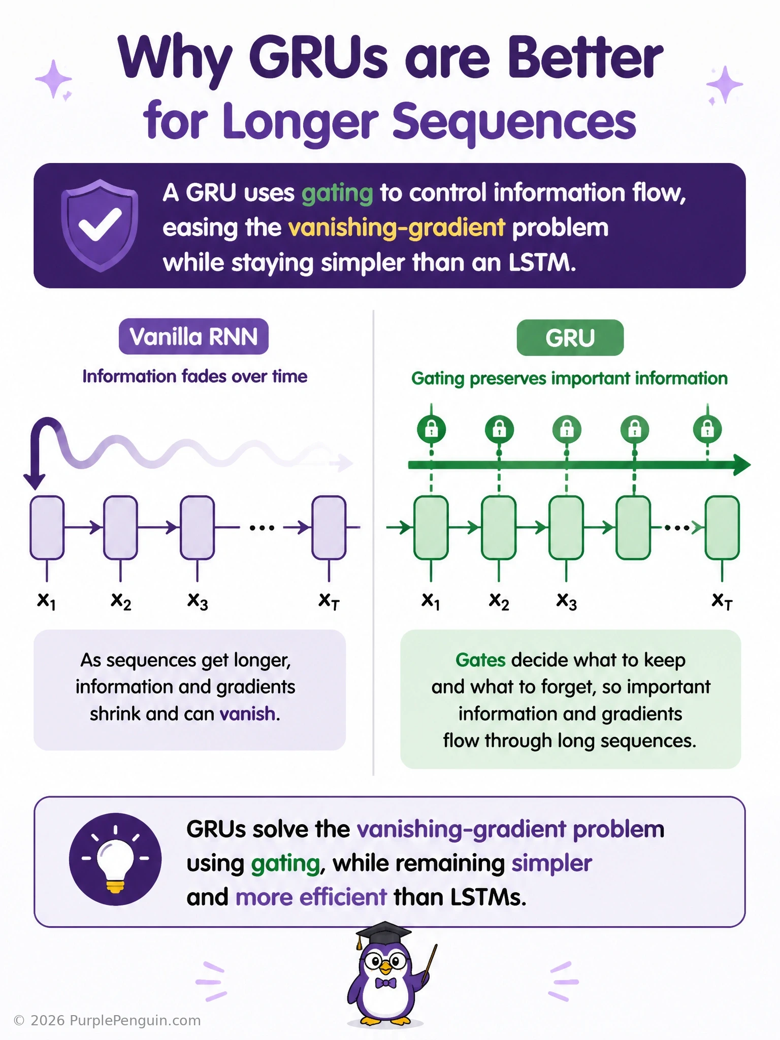 Compare three recurrent architectures side by side: vanilla RNN with a single unguarded recurrent connection prone to fading gradients over many time steps, GRU with update and reset gates regulating information flow, and LSTM with three gates and a separate cell state, highlighting GRU as a simpler middle ground.