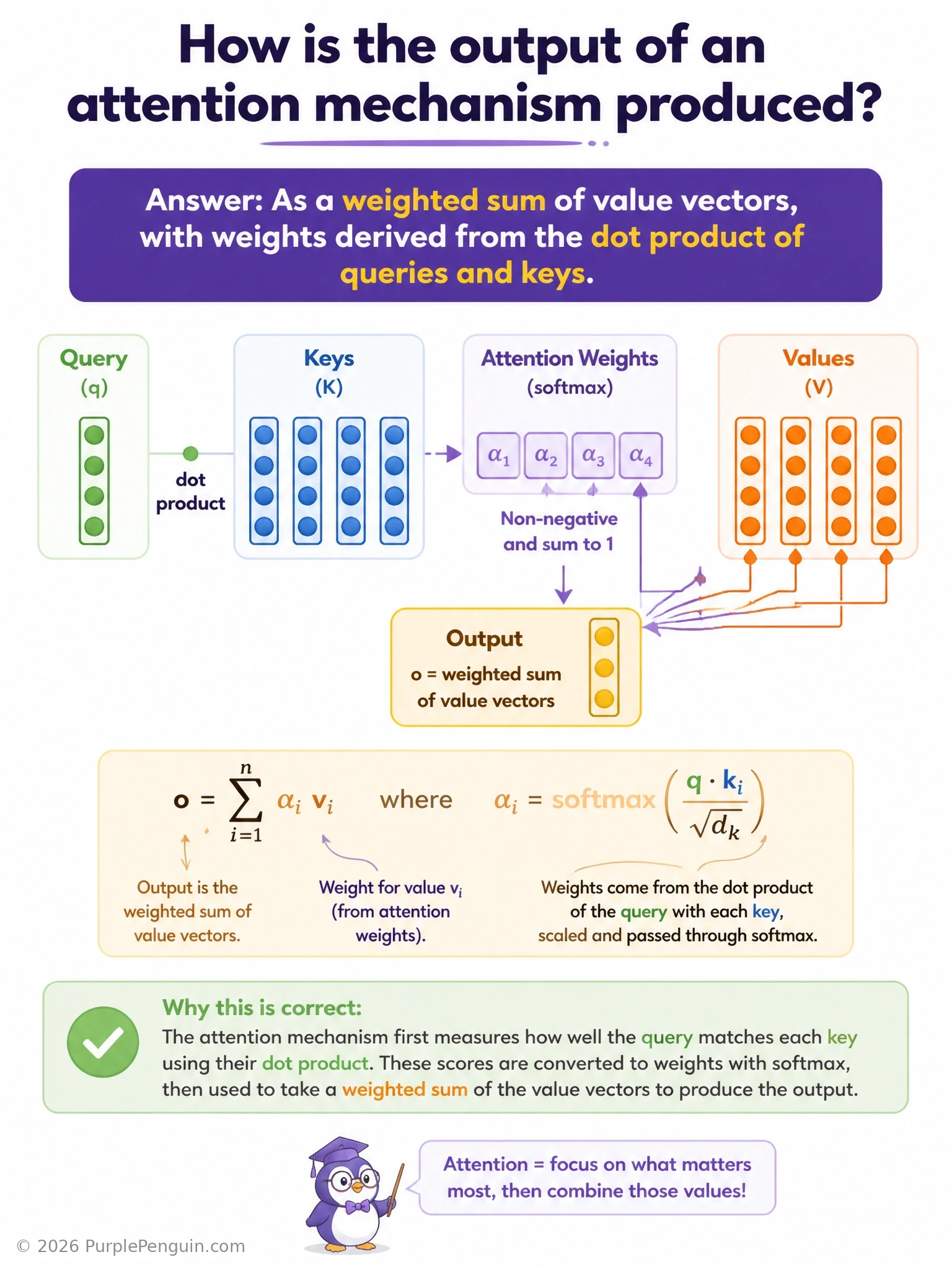 Illustrate the attention computation pipeline: a query vector compared against several key vectors via dot products, producing scores that pass through softmax into normalized weights, then those weights scaling and summing corresponding value vectors into a single output vector.