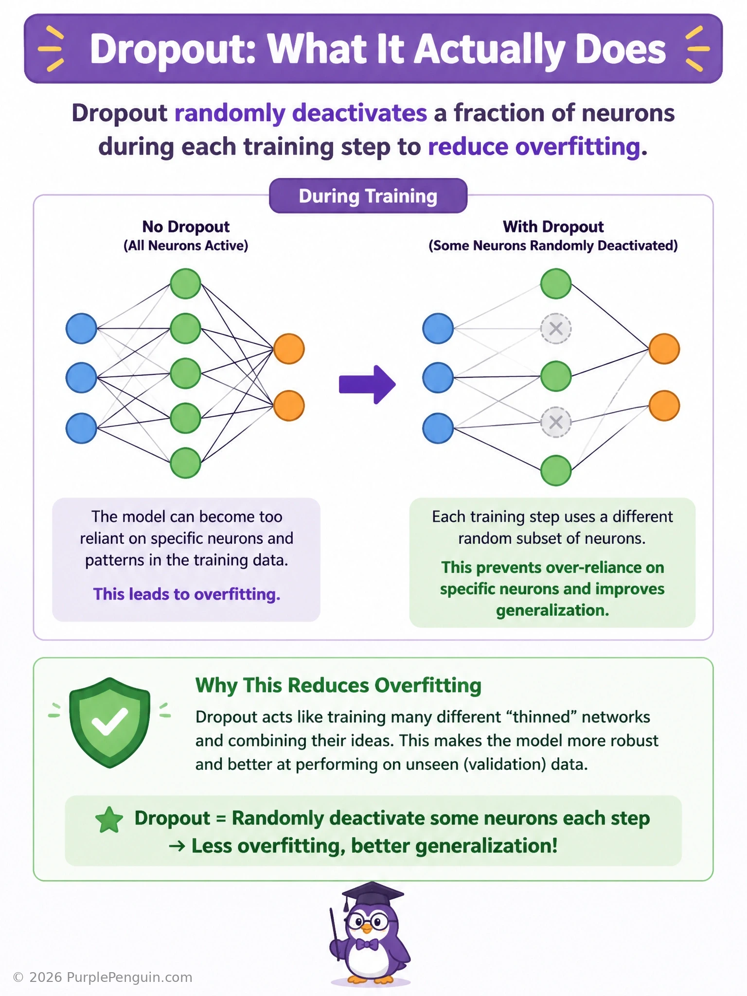 Show a neural network diagram at two different training steps: one snapshot with a random subset of neurons grayed out/inactive (dropout applied), and a second snapshot with a different random subset grayed out, then a final inference-time snapshot showing all neurons active together.