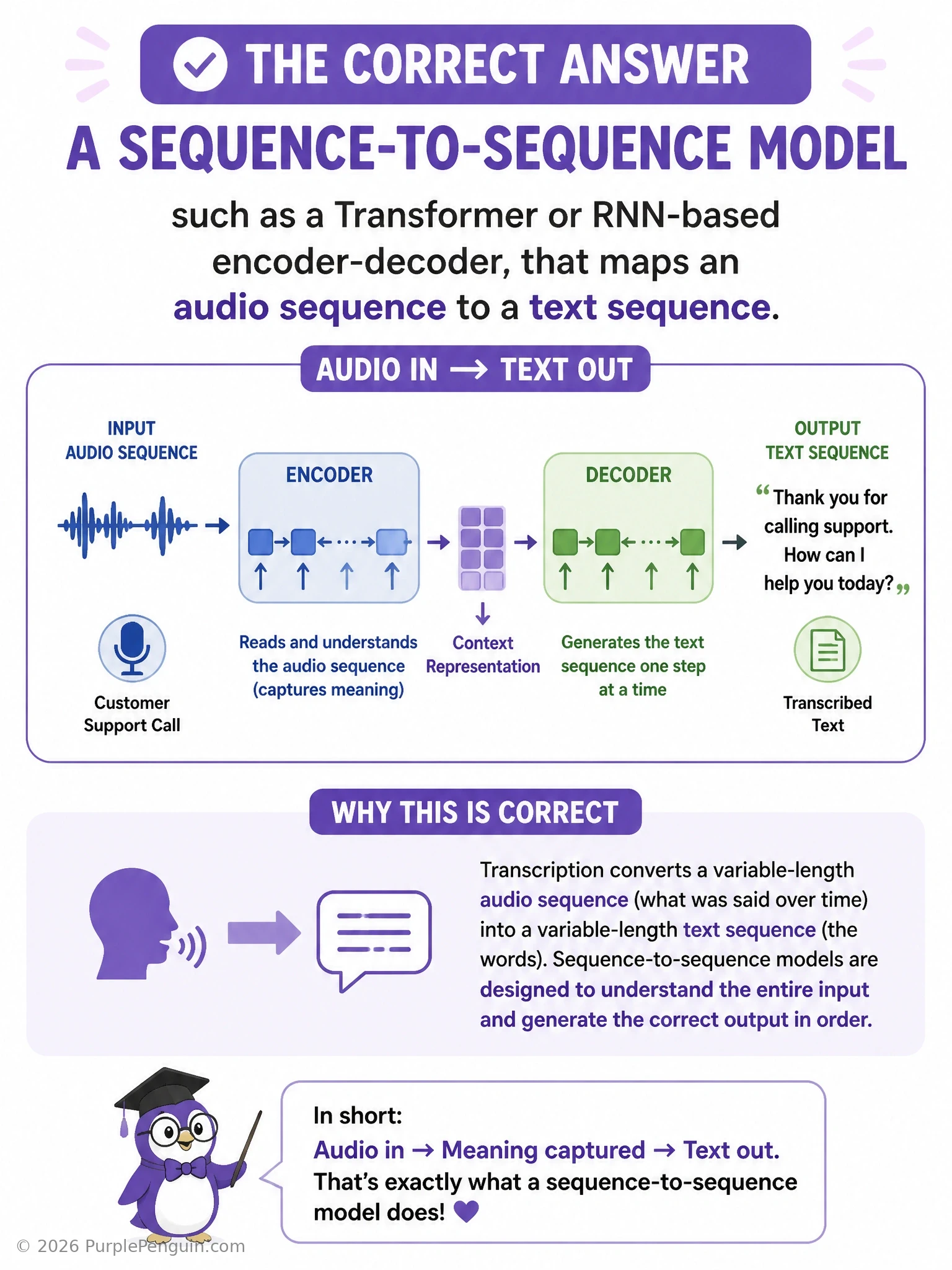 Diagram showing an audio waveform sequence flowing into an encoder, then a decoder generating a variable-length text transcript word by word, contrasted with a single classifier box that cannot produce sequences.