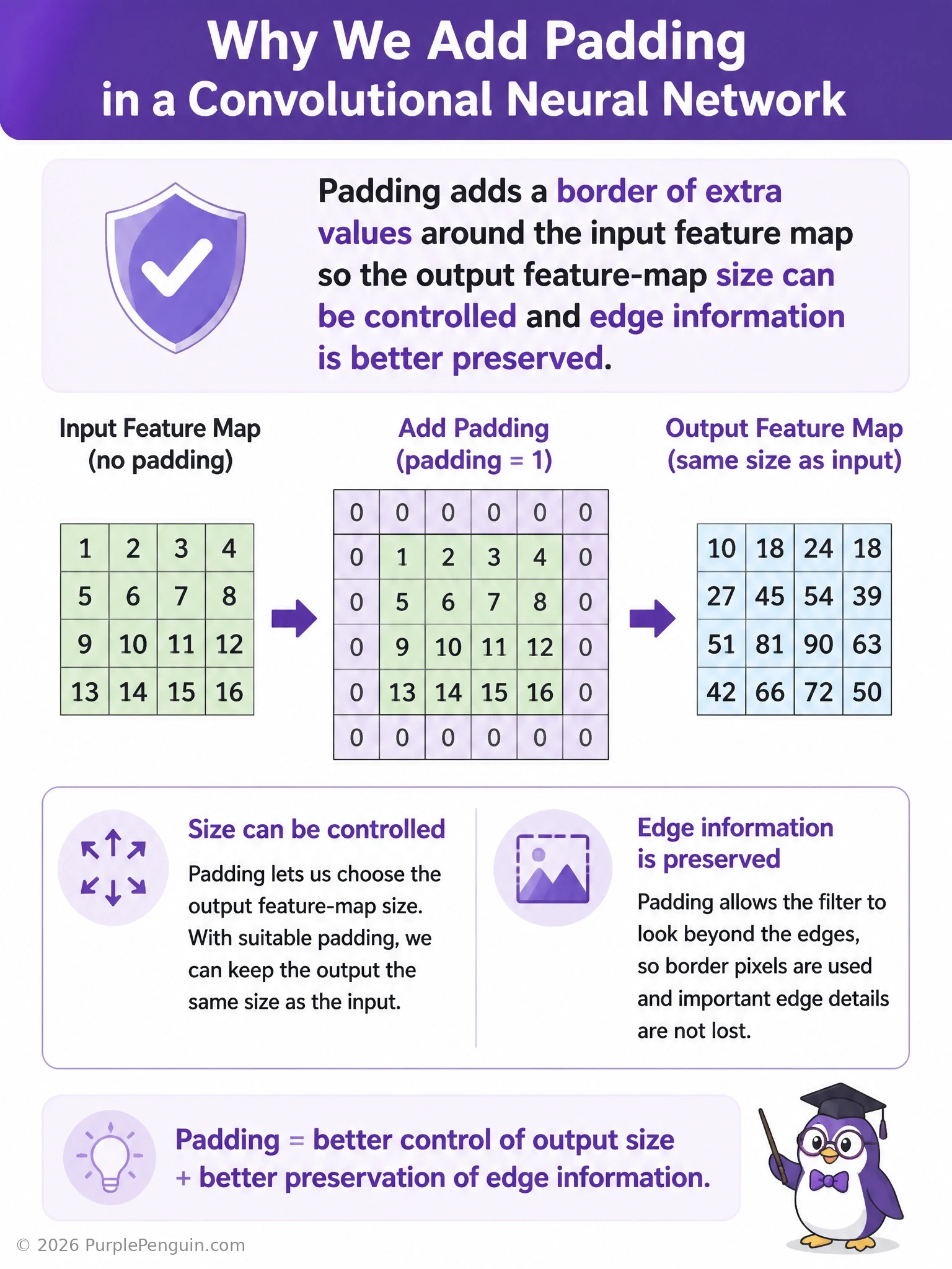Diagram of a feature map with a border of zero-padding added around it, showing a filter sliding over the padded region including the corners, next to a comparison of output size with and without padding.