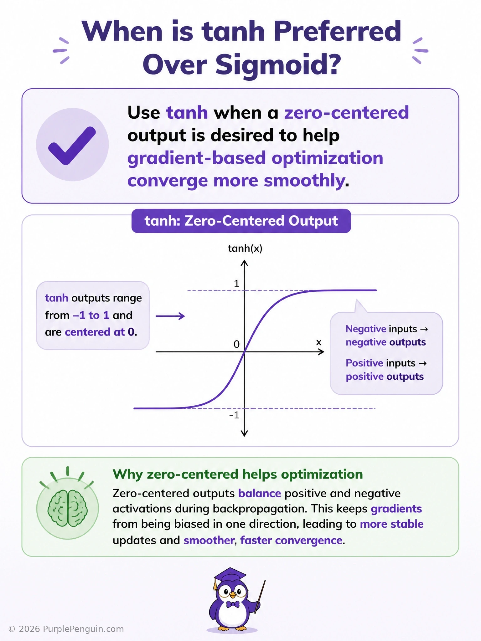 Side-by-side plots of sigmoid (0 to 1) and tanh (-1 to 1) activation curves, highlighting tanh's zero-centered symmetry around the origin and both curves flattening (saturating) at the extremes.