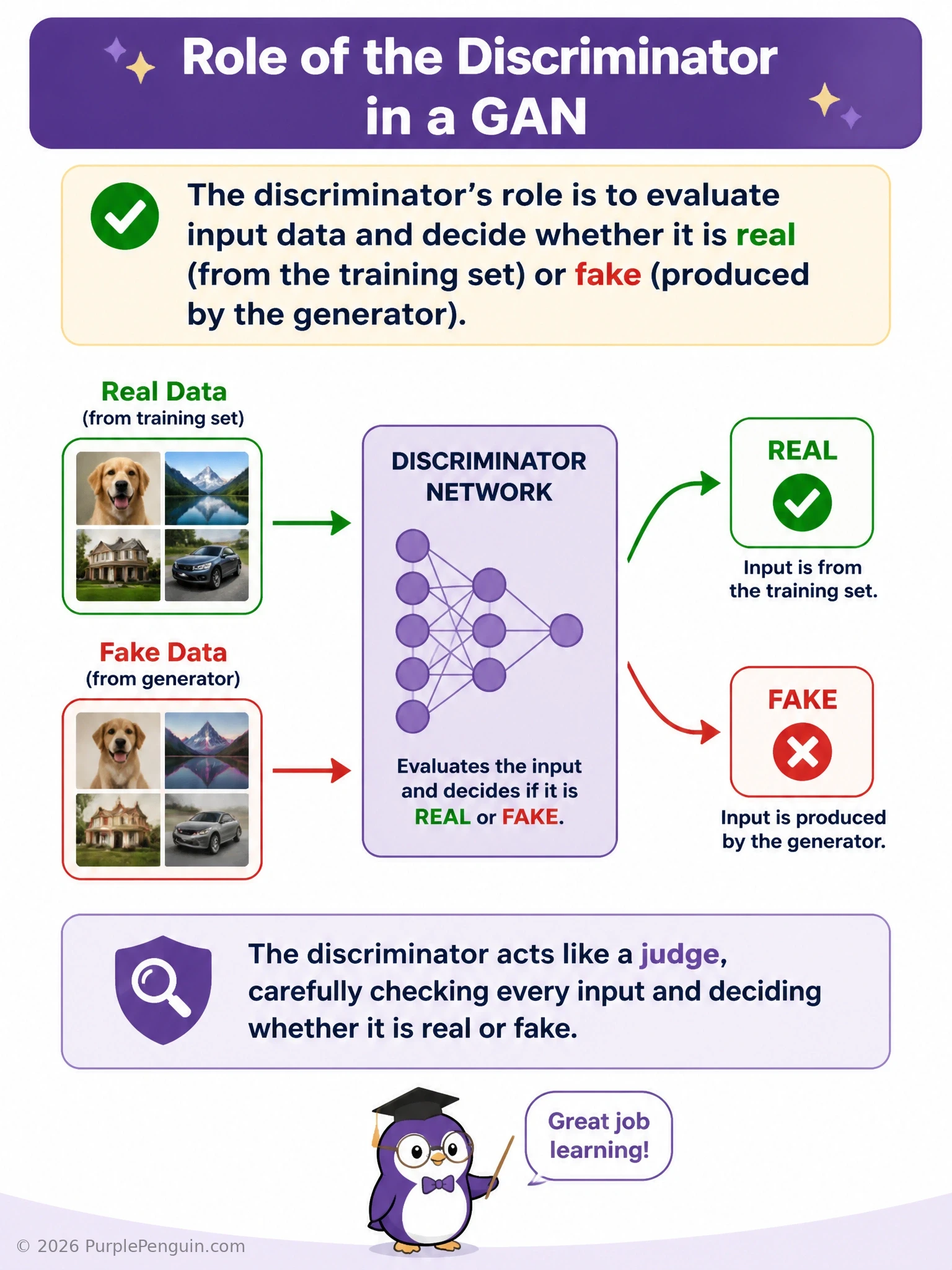 Diagram of a GAN showing a generator producing fake samples and real samples from a training set both being fed into a discriminator, which outputs a real-or-fake decision, with feedback arrows showing the adversarial training loop.