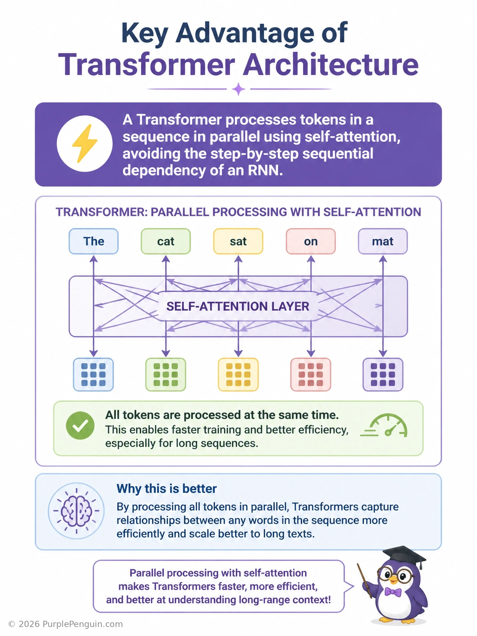 Side-by-side diagram contrasting an RNN processing tokens one at a time in a sequential chain against a Transformer processing all tokens simultaneously via self-attention connections between every pair of tokens.