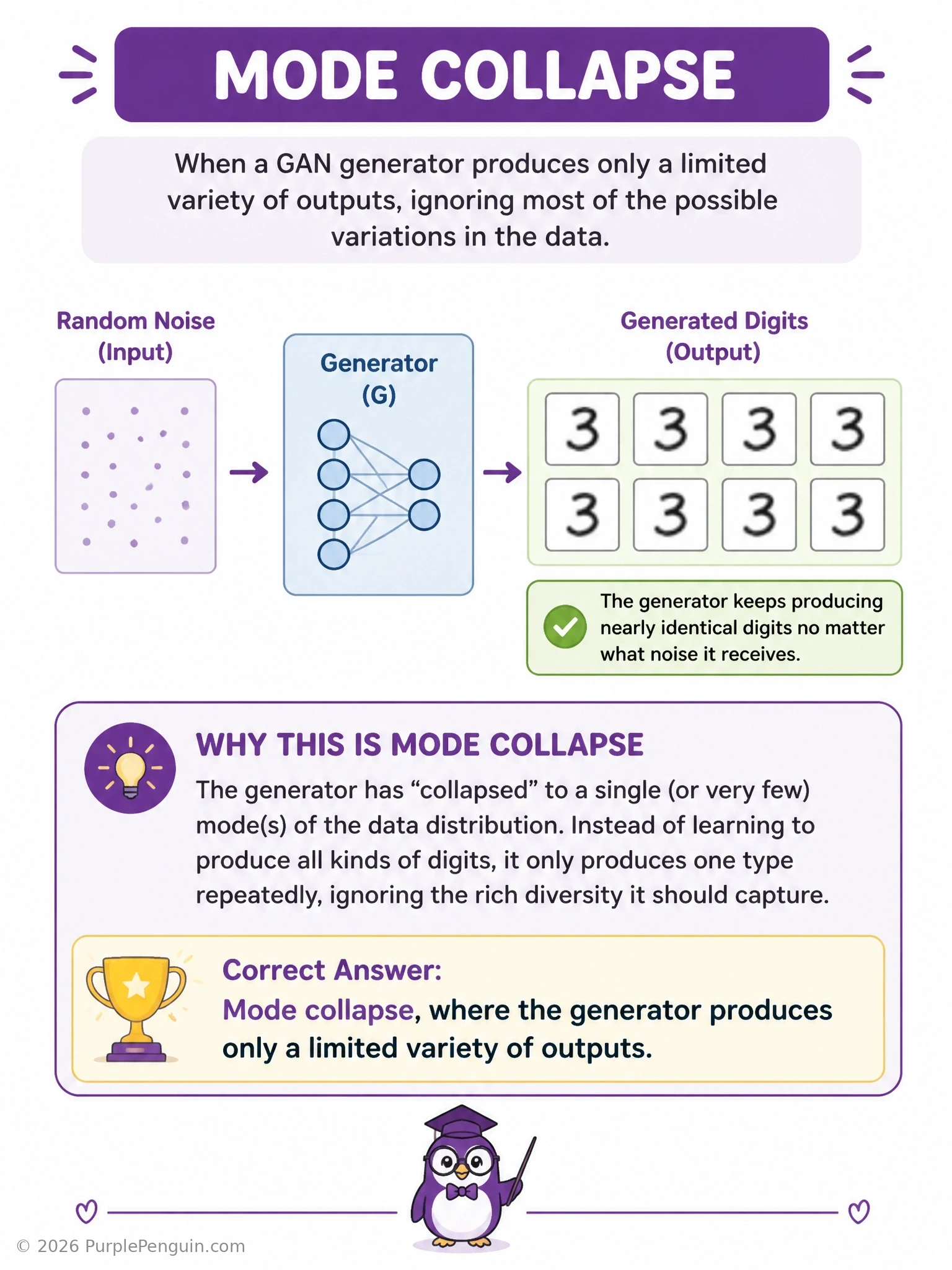 Diagram showing a generator producing many nearly identical digit images from different random noise inputs, contrasted with a healthy GAN generating a diverse variety of distinct digit images, illustrating mode collapse.